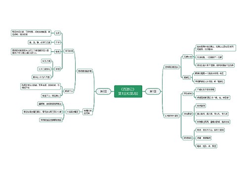 《西游记》第1回和第2回思维导图