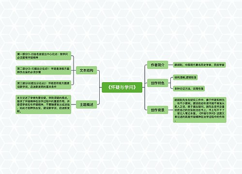 《怀疑与学问》