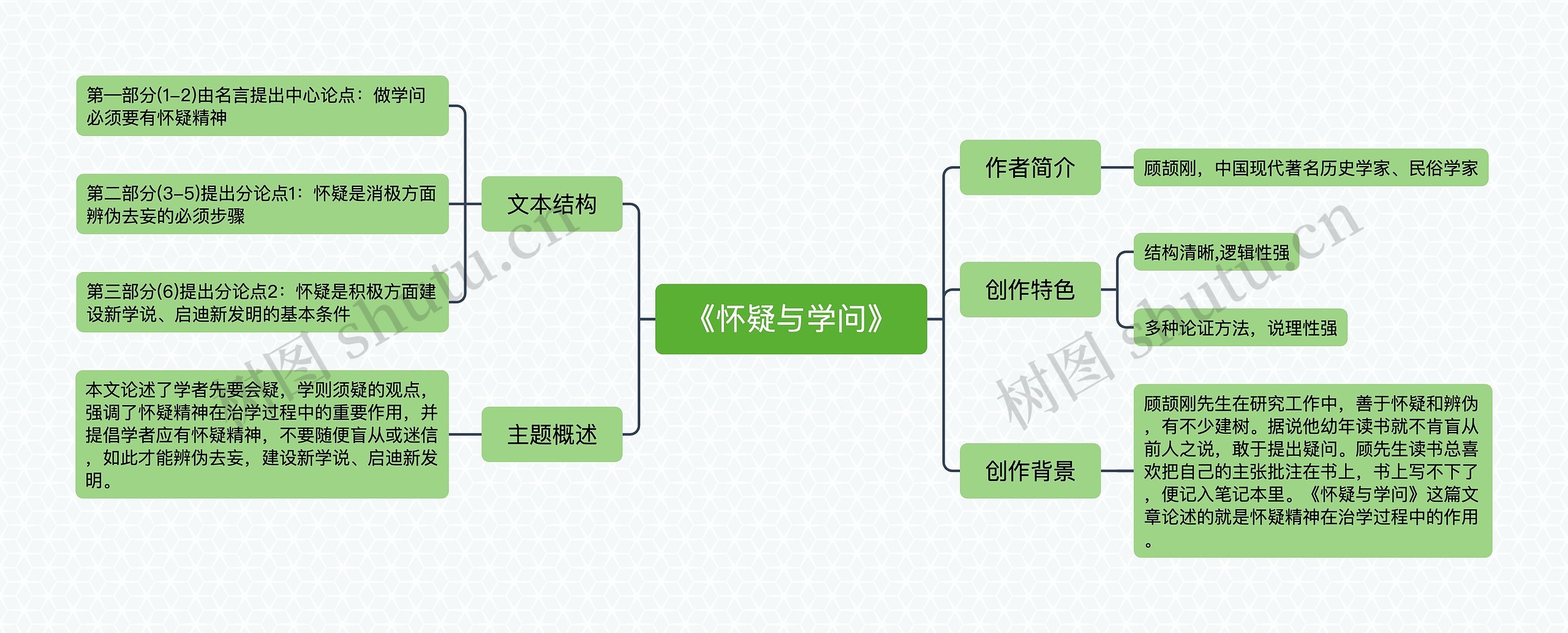 《怀疑与学问》思维导图