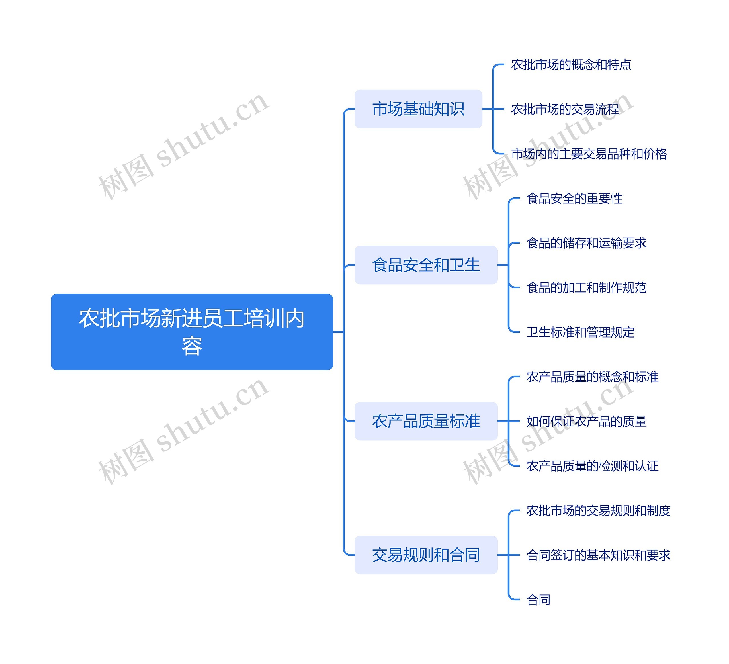 农批市场新进员工培训内容思维导图