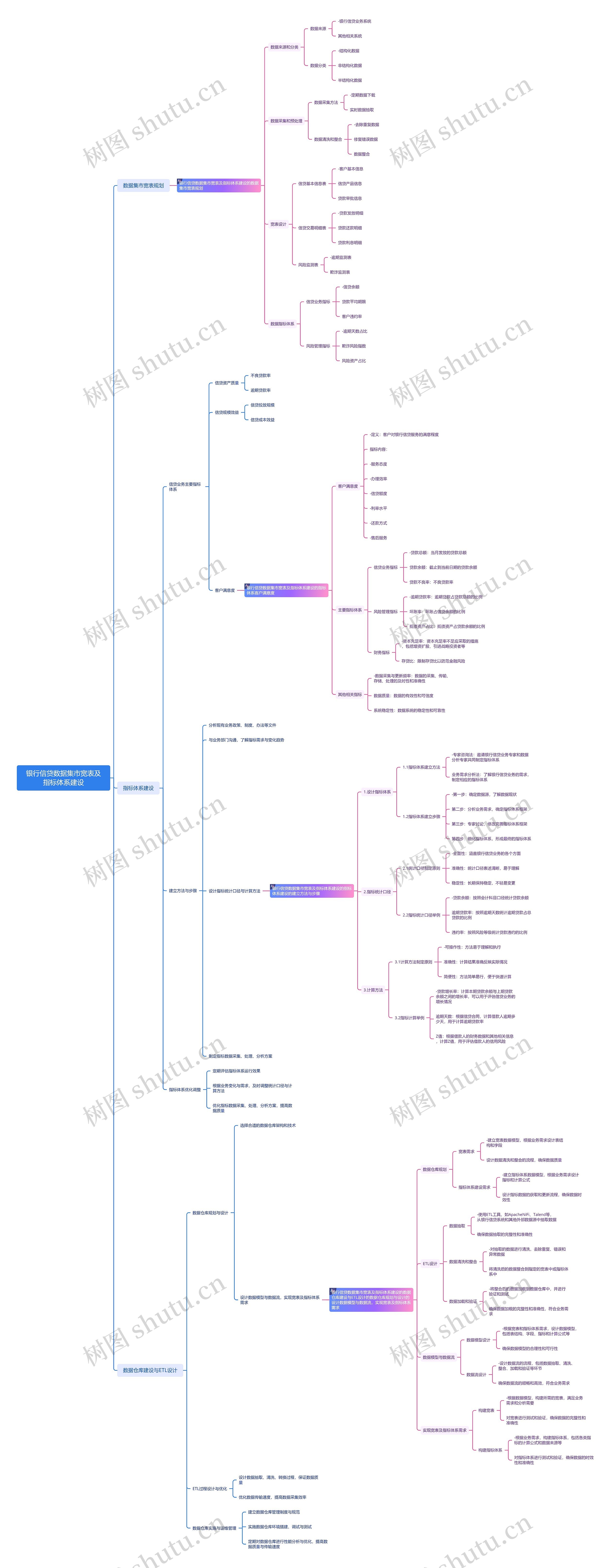 银行信贷数据集市宽表及指标体系建设思维导图