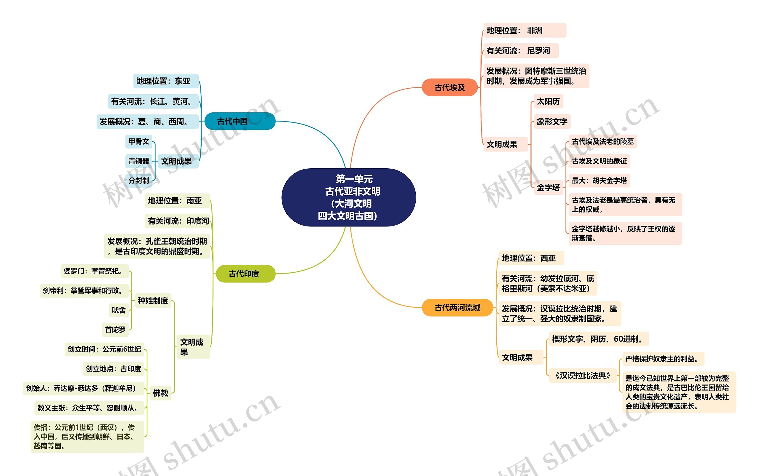 古代亚非文明（大河文明 四大文明古国）思维导图