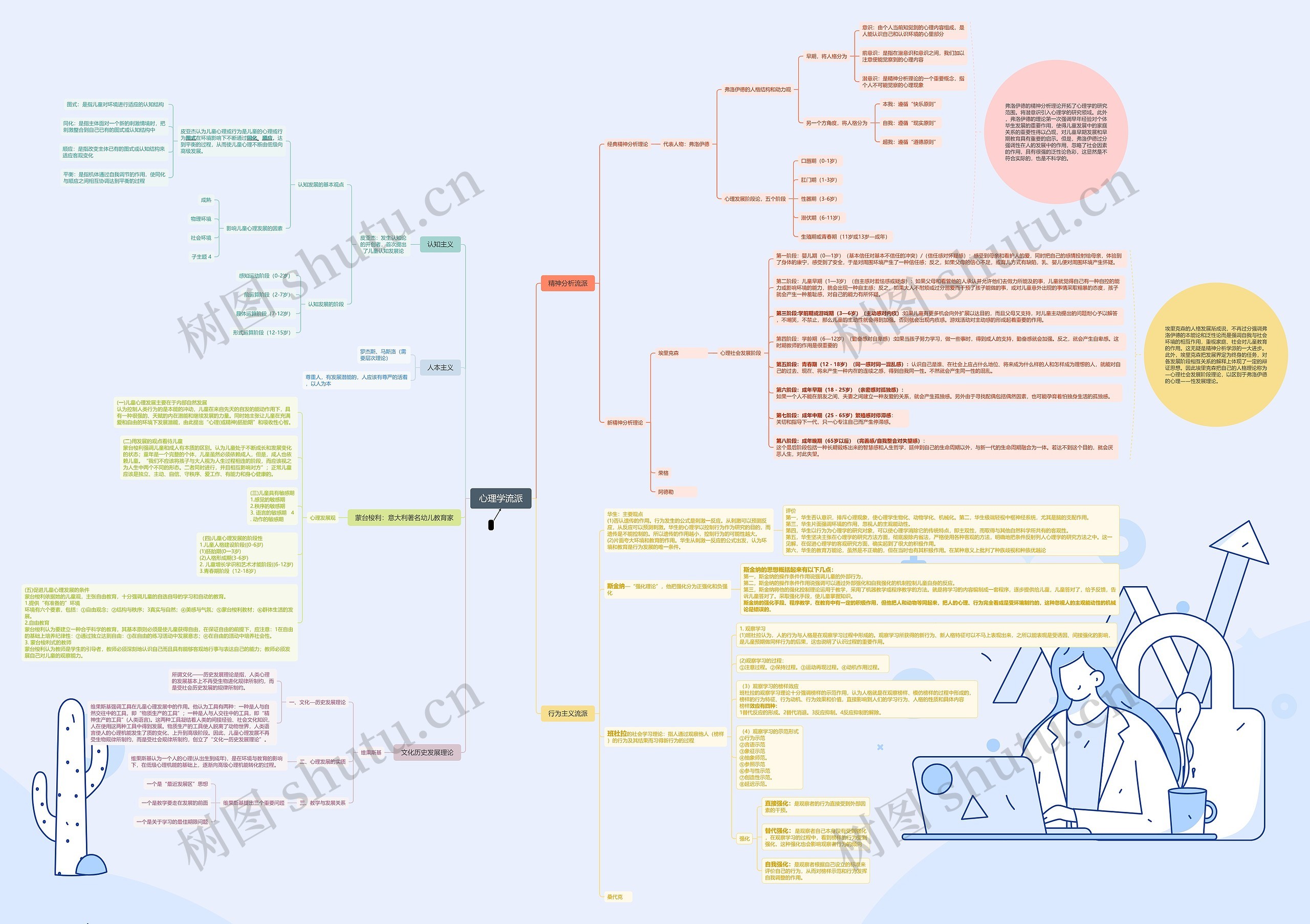 心理学流派思维导图
