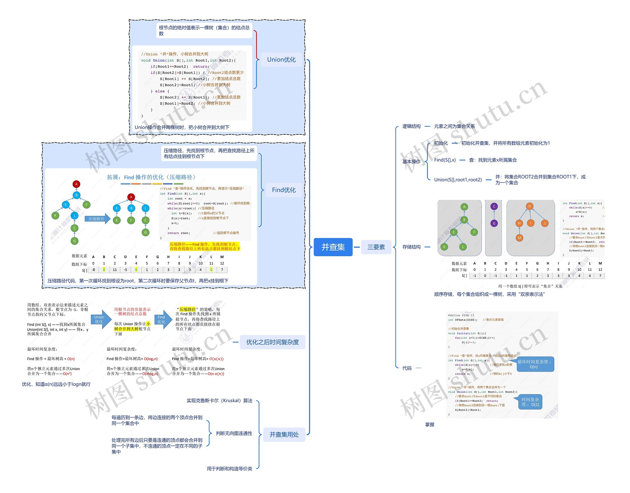 并查集数据结构脑图思维导图