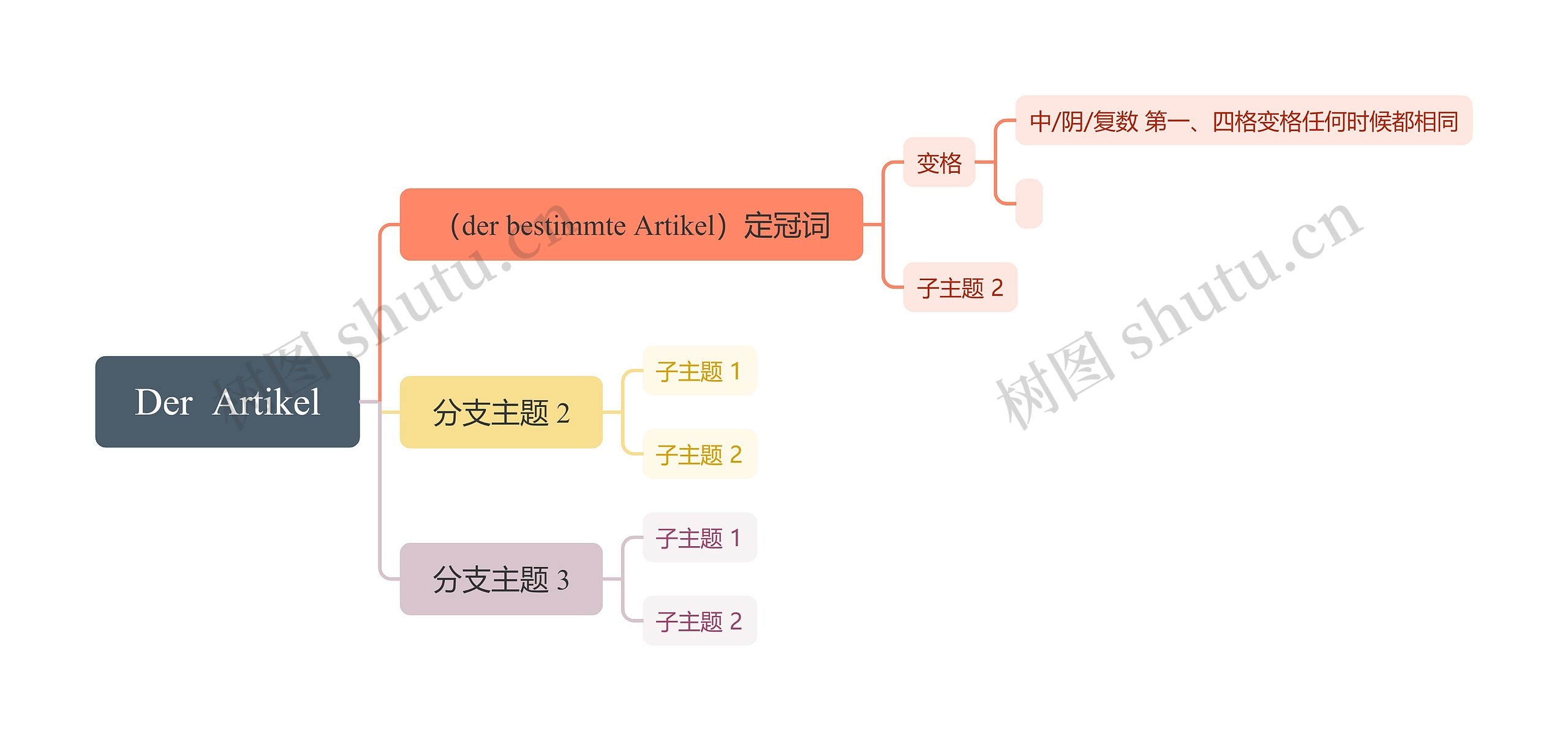 Der  Artikel思维导图