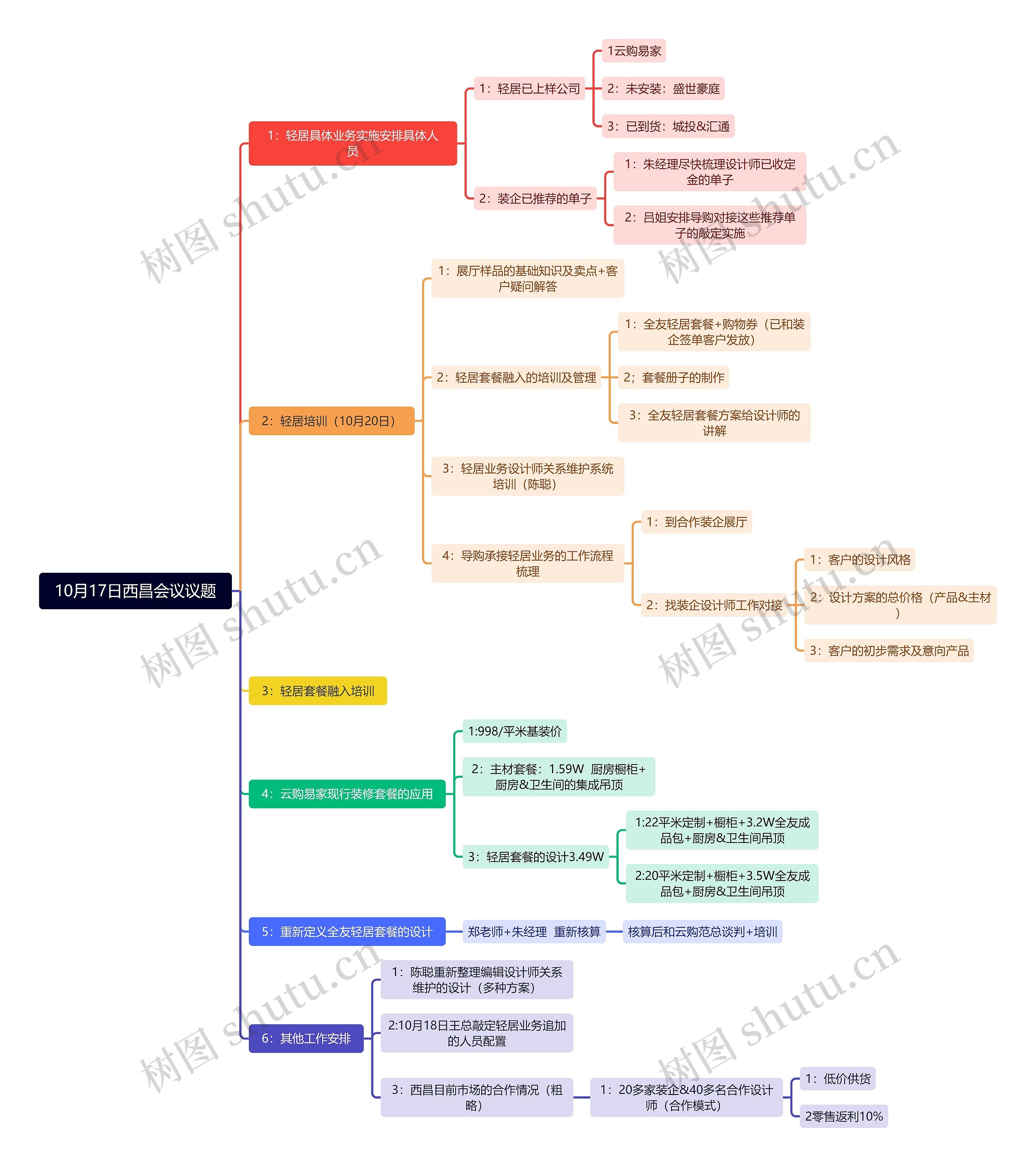 10月17日西昌会议议题思维导图高清图 10月17日西昌会议议题思维导图