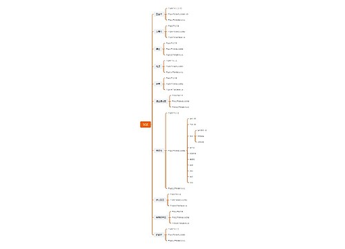 SQE思维导图