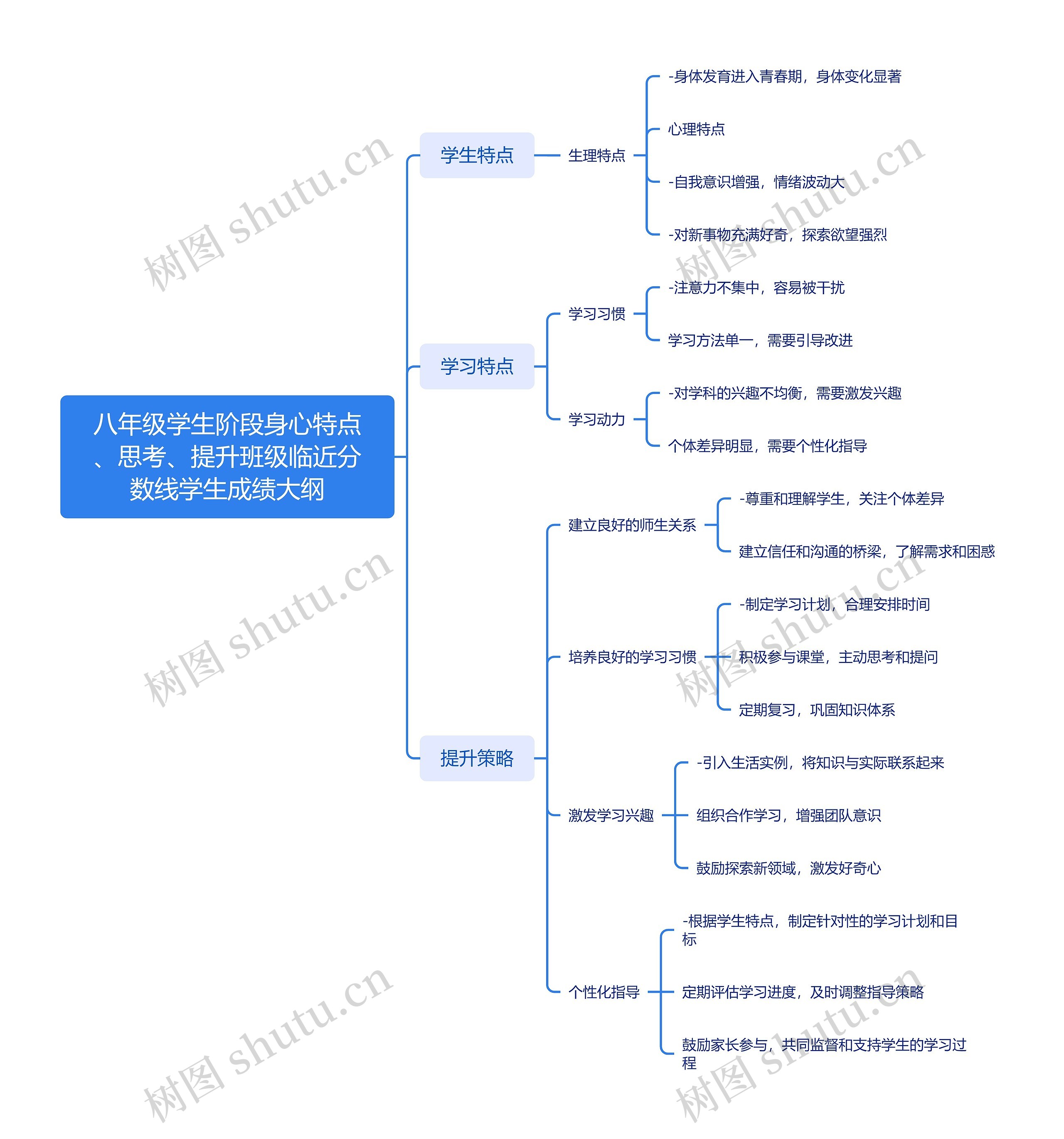 八年级学生阶段身心特点、思考、提升班级临近分数线学生成绩大纲_副本思维导图