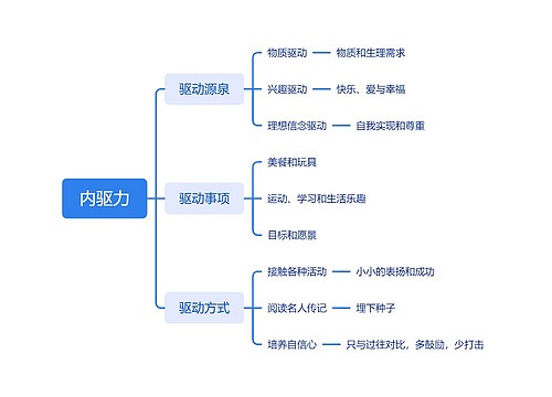 内驱力思维导图