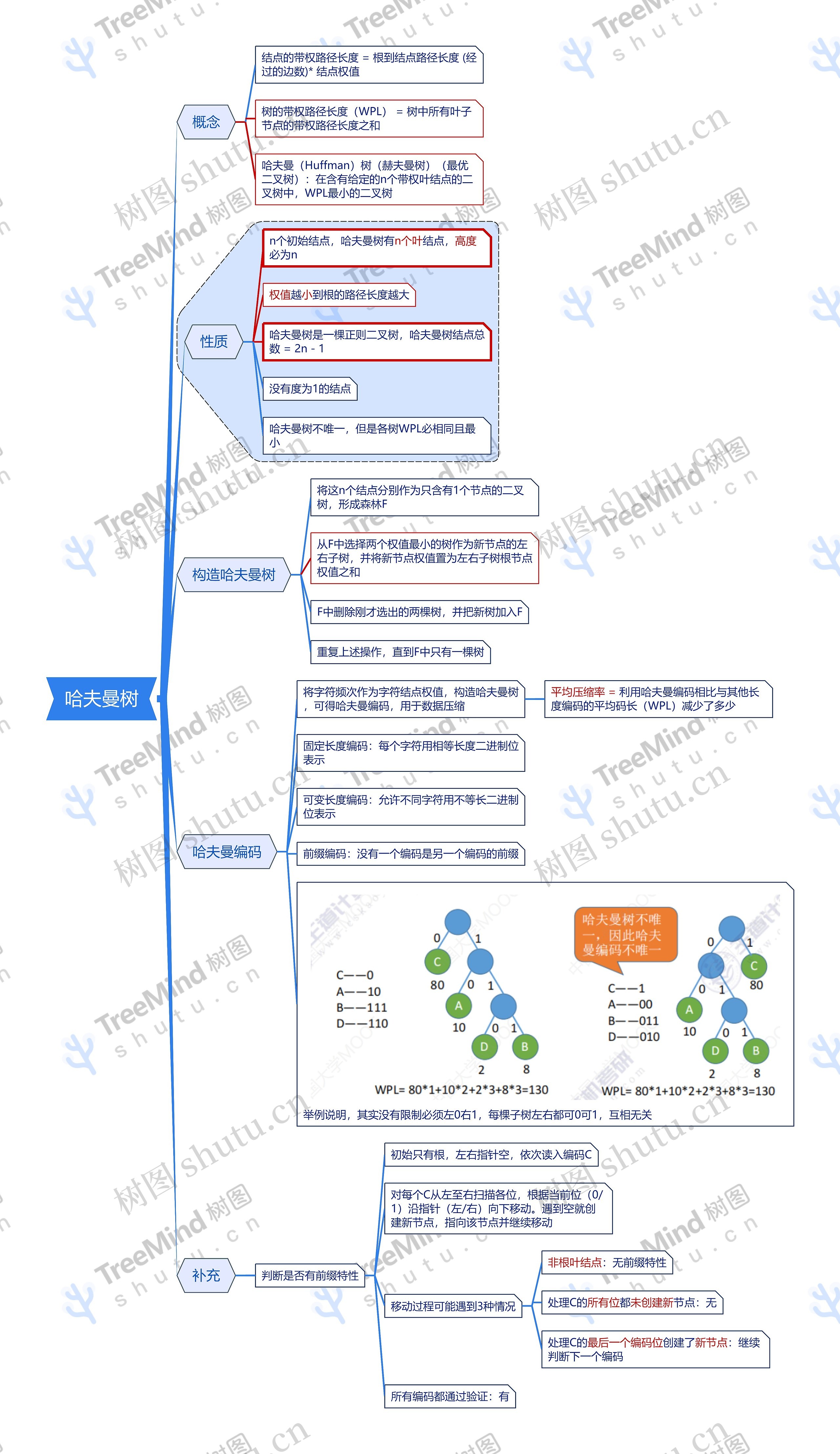 哈夫曼树思维导图