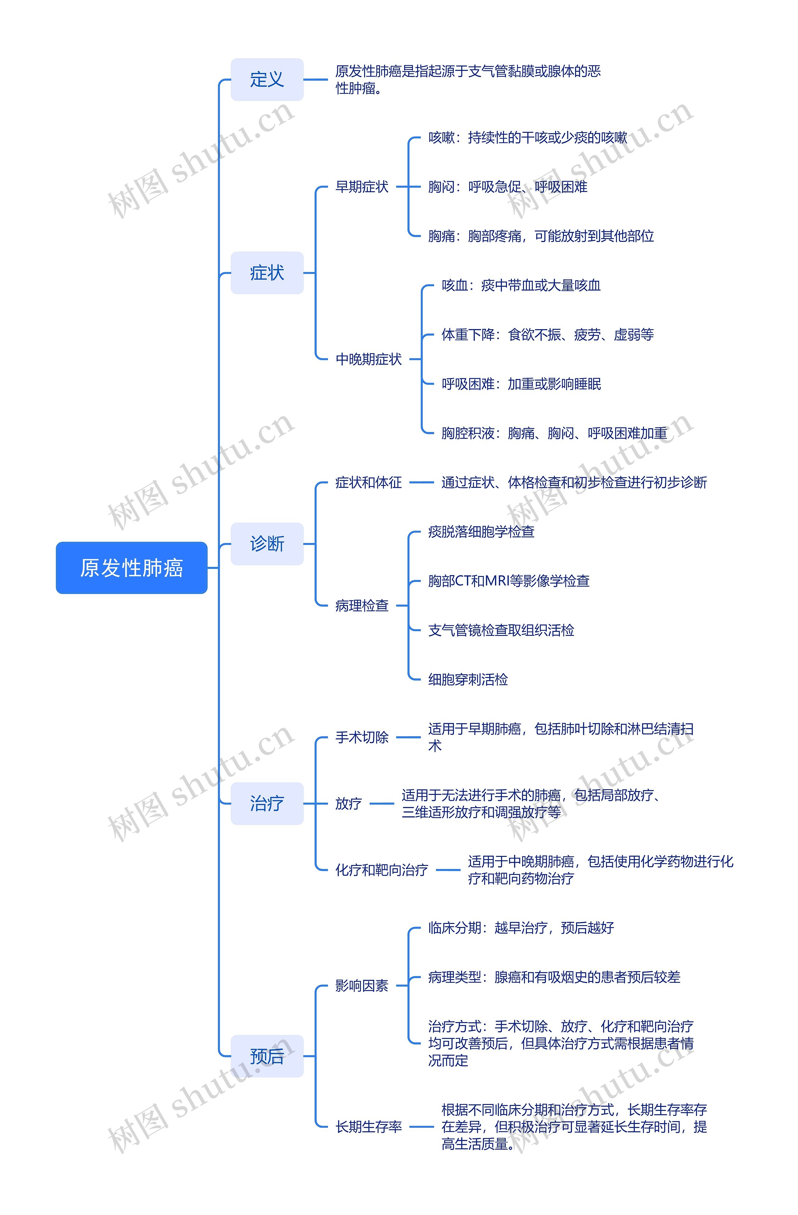 原发性肺癌医学脑图