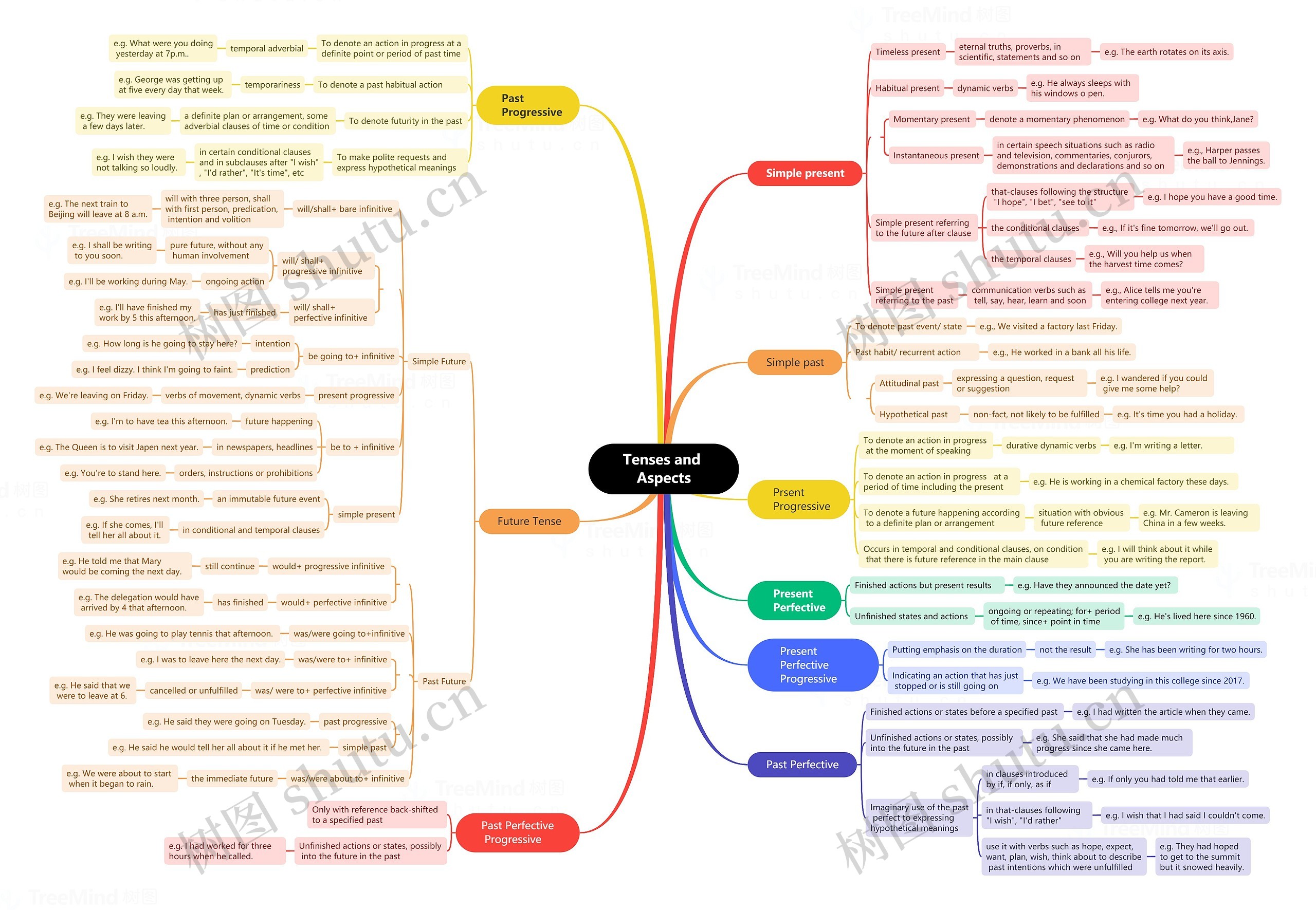 Tenses and Aspects英语时态脑图