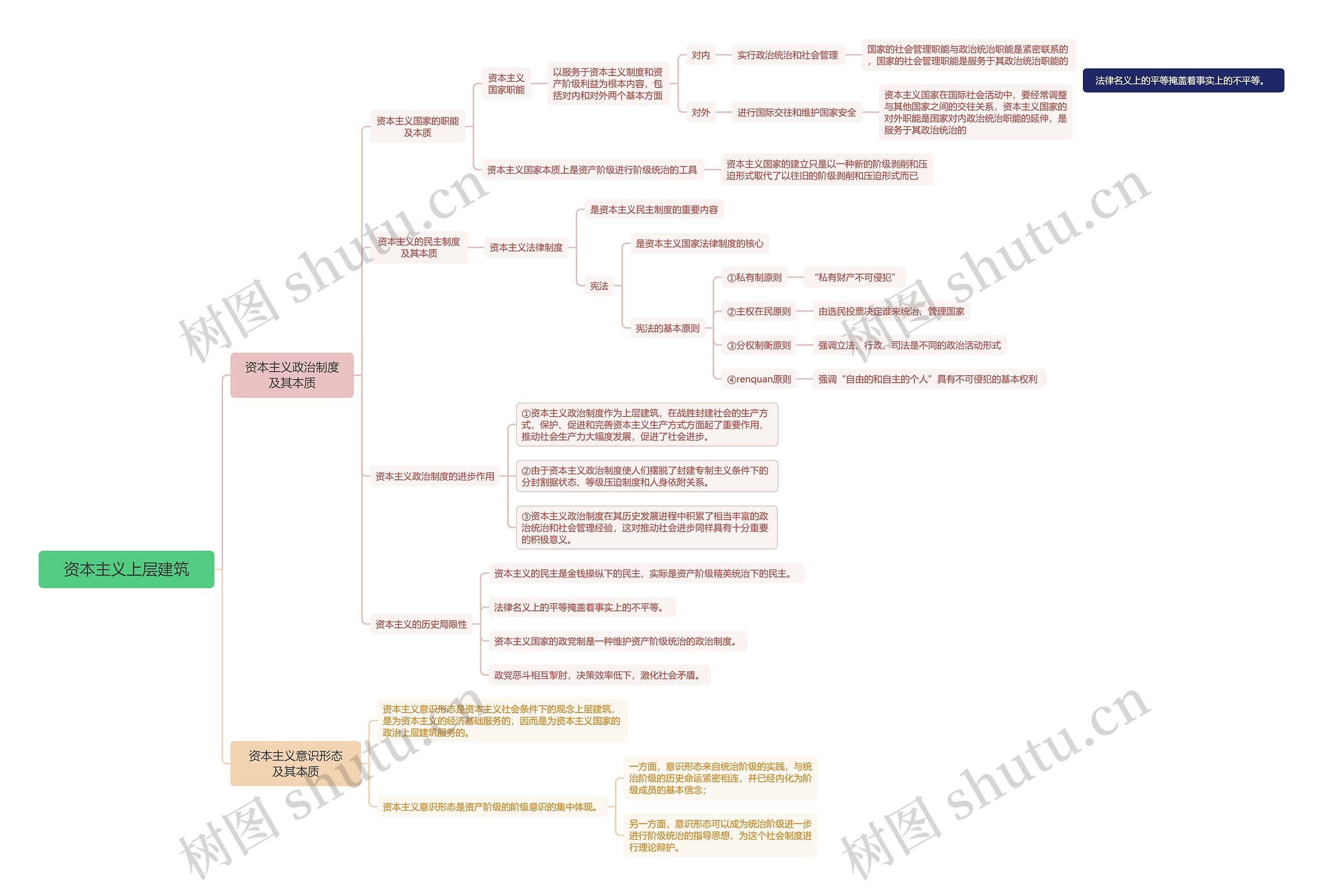 资本主义上层建筑脑图思维导图