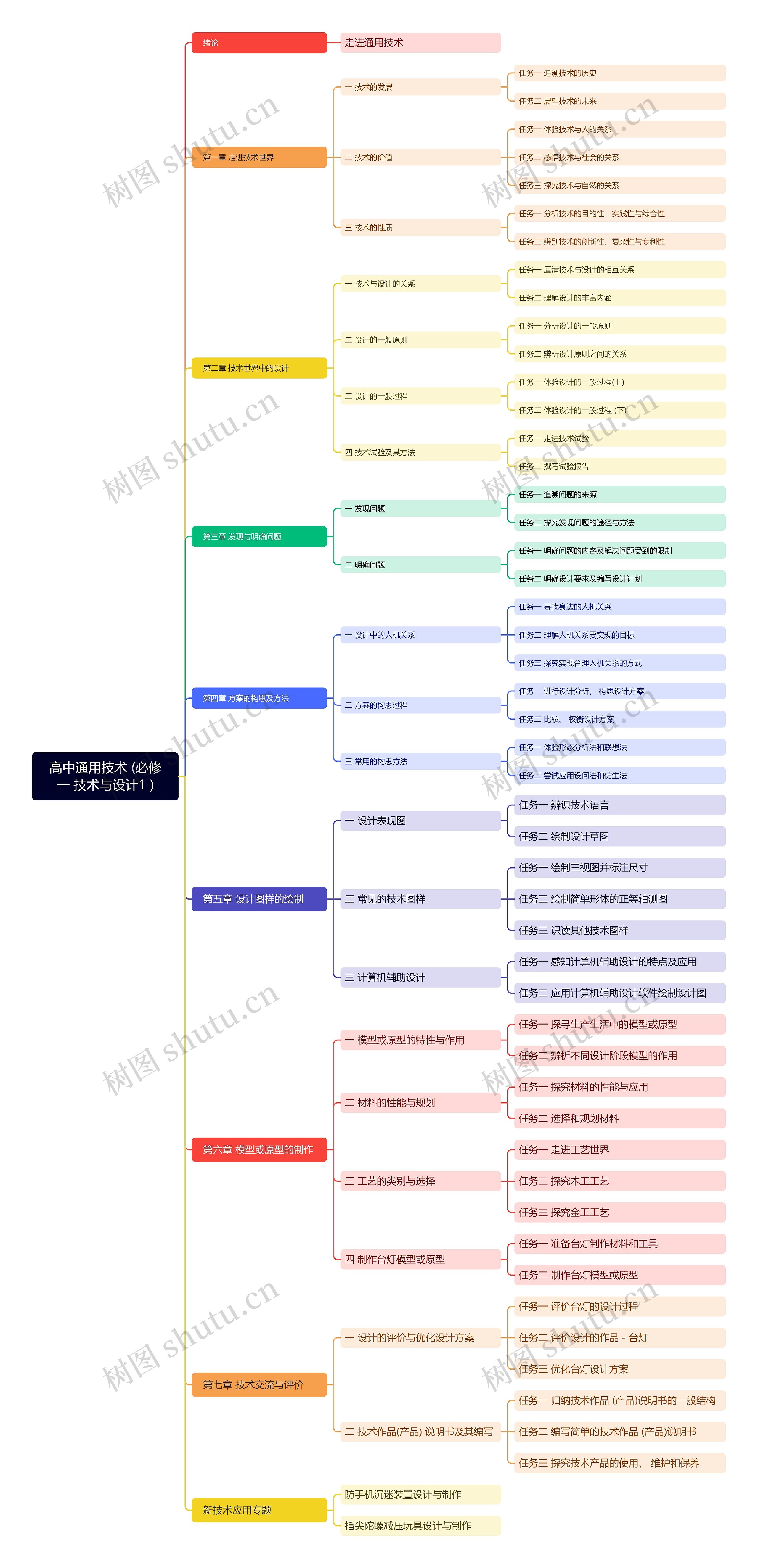 高中通用技术思维脑图