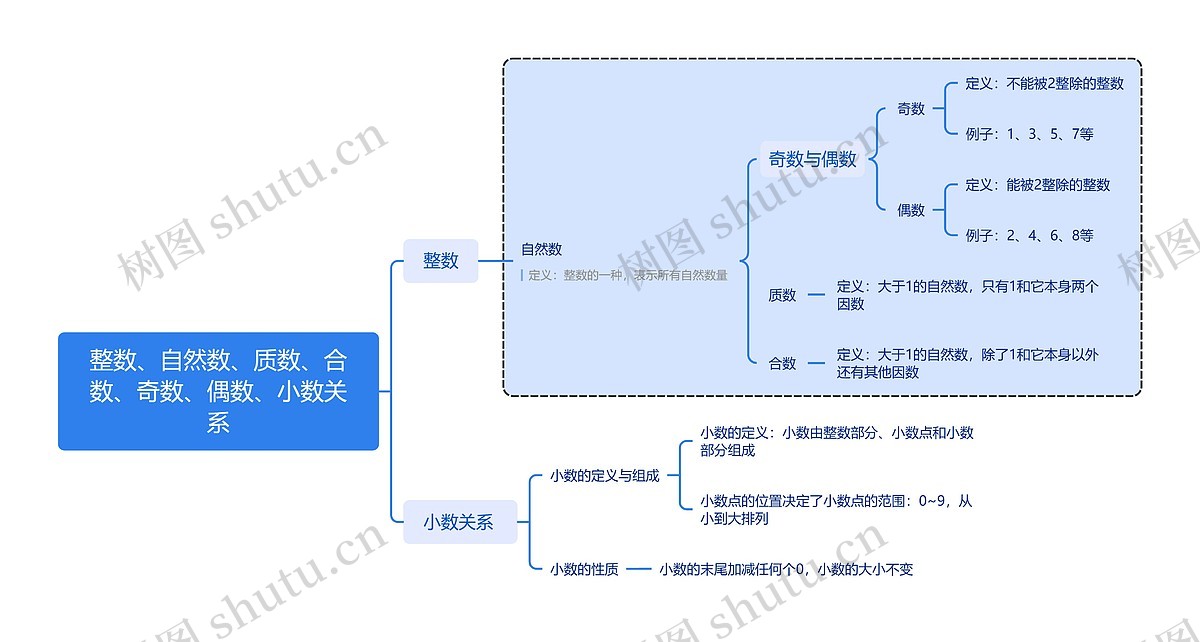 整数、自然数、质数、合数、奇数、偶数、小数关系_副本思维导图_编号w9826571-TreeMind树图