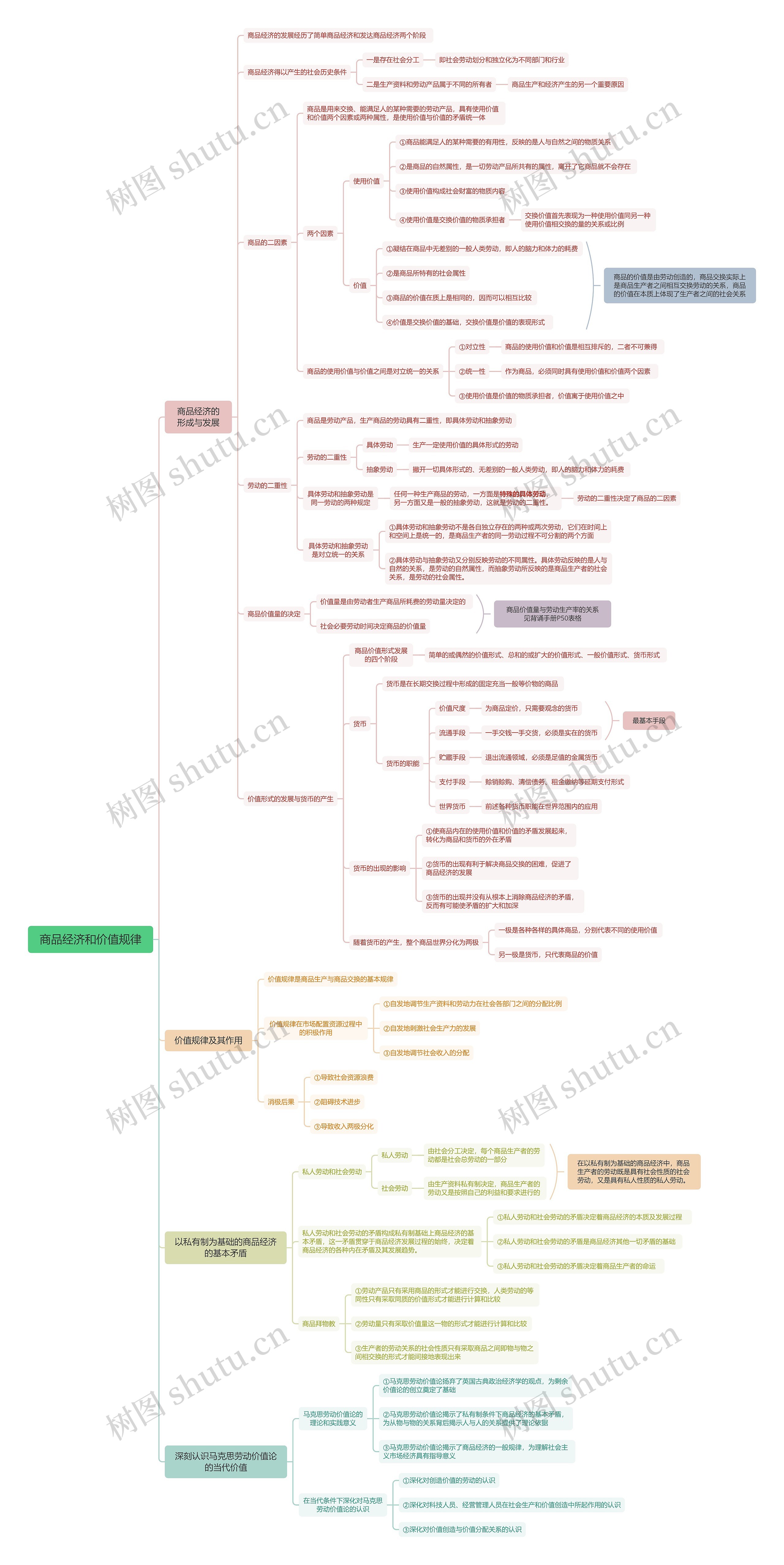 商品经济和价值规律脑图