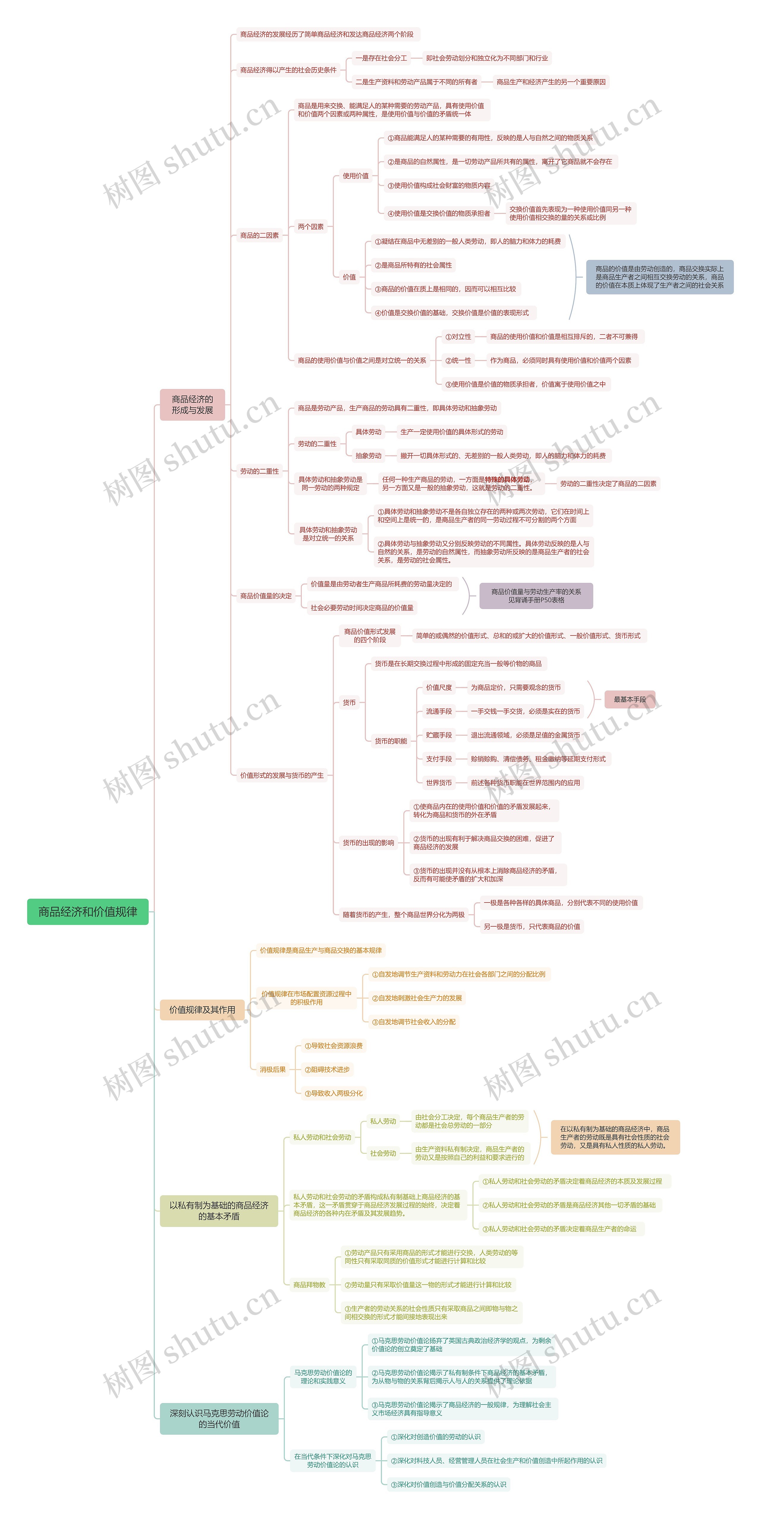 商品经济和价值规律脑图思维导图高清图 商品经济和价值规律脑图思维导图