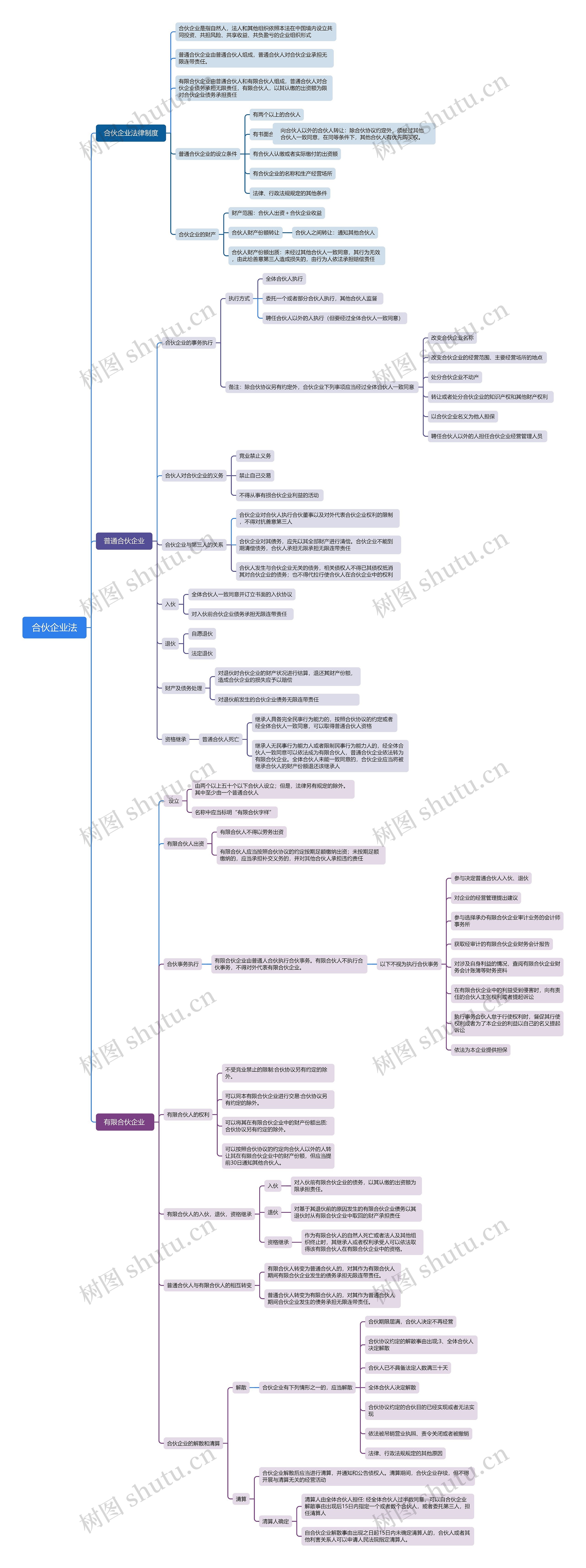 合伙企业法思维导图高清图 合伙企业法思维导图