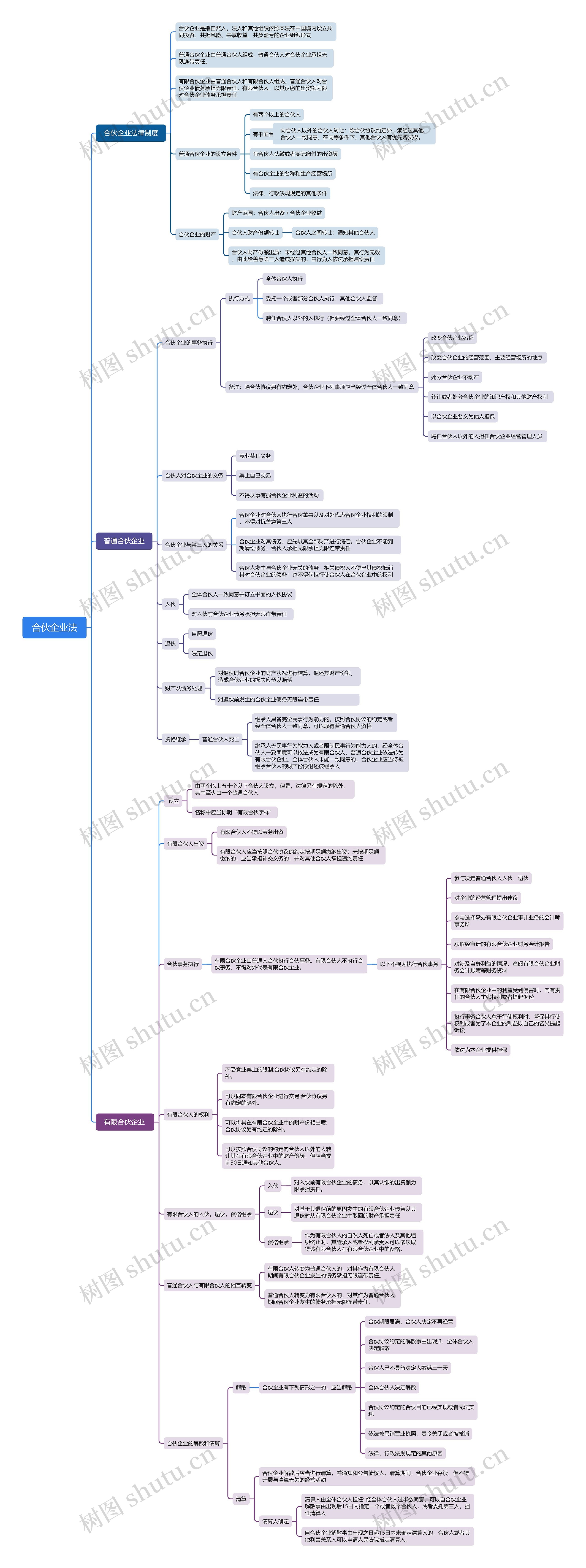 合伙企业法思维导图
