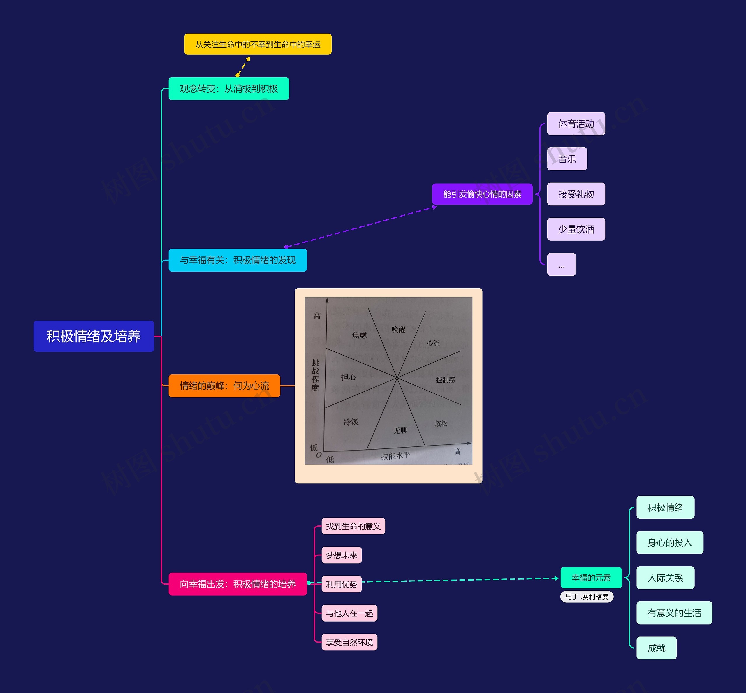 积极情绪及培养思维脑图