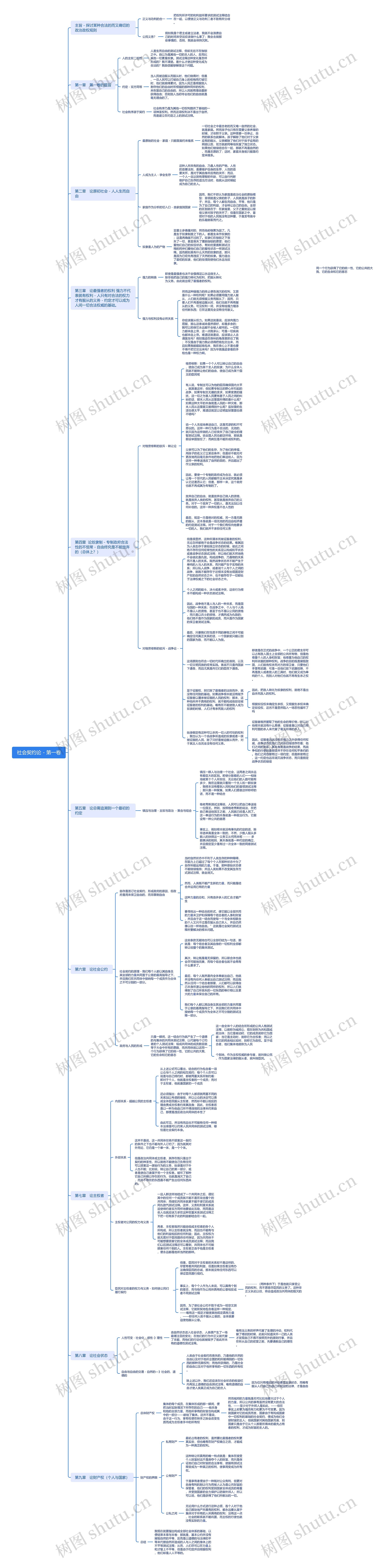 社会契约论 - 第一卷思维导图高清图 社会契约论 - 第一卷思维导图