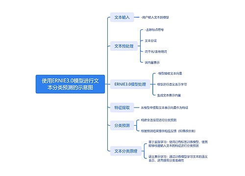 使用ERNIE3.0模型进行文本分类预测的示意图