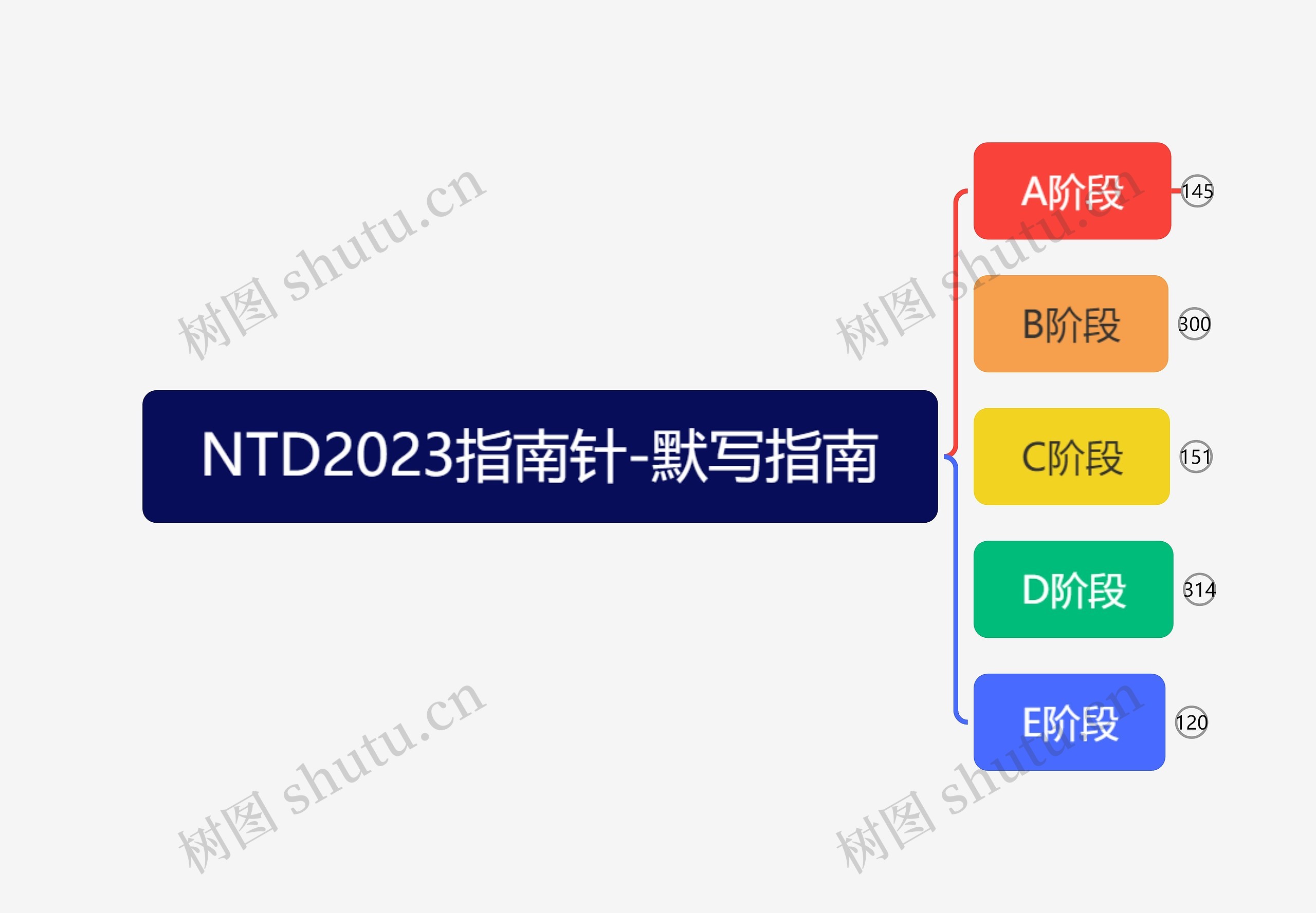 NTD2023指南针-默写指南-模式_副本思维导图