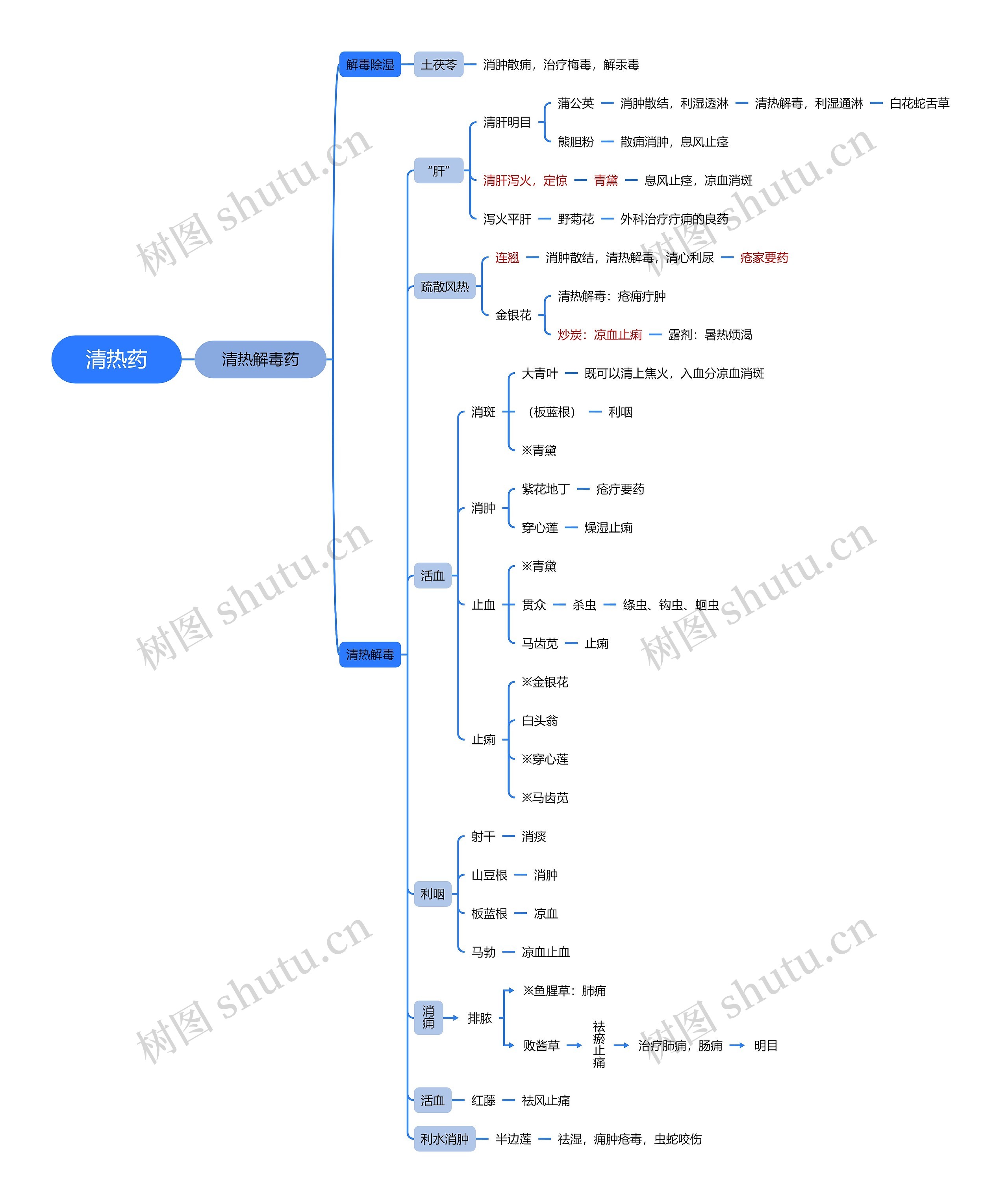 清热药思维导图