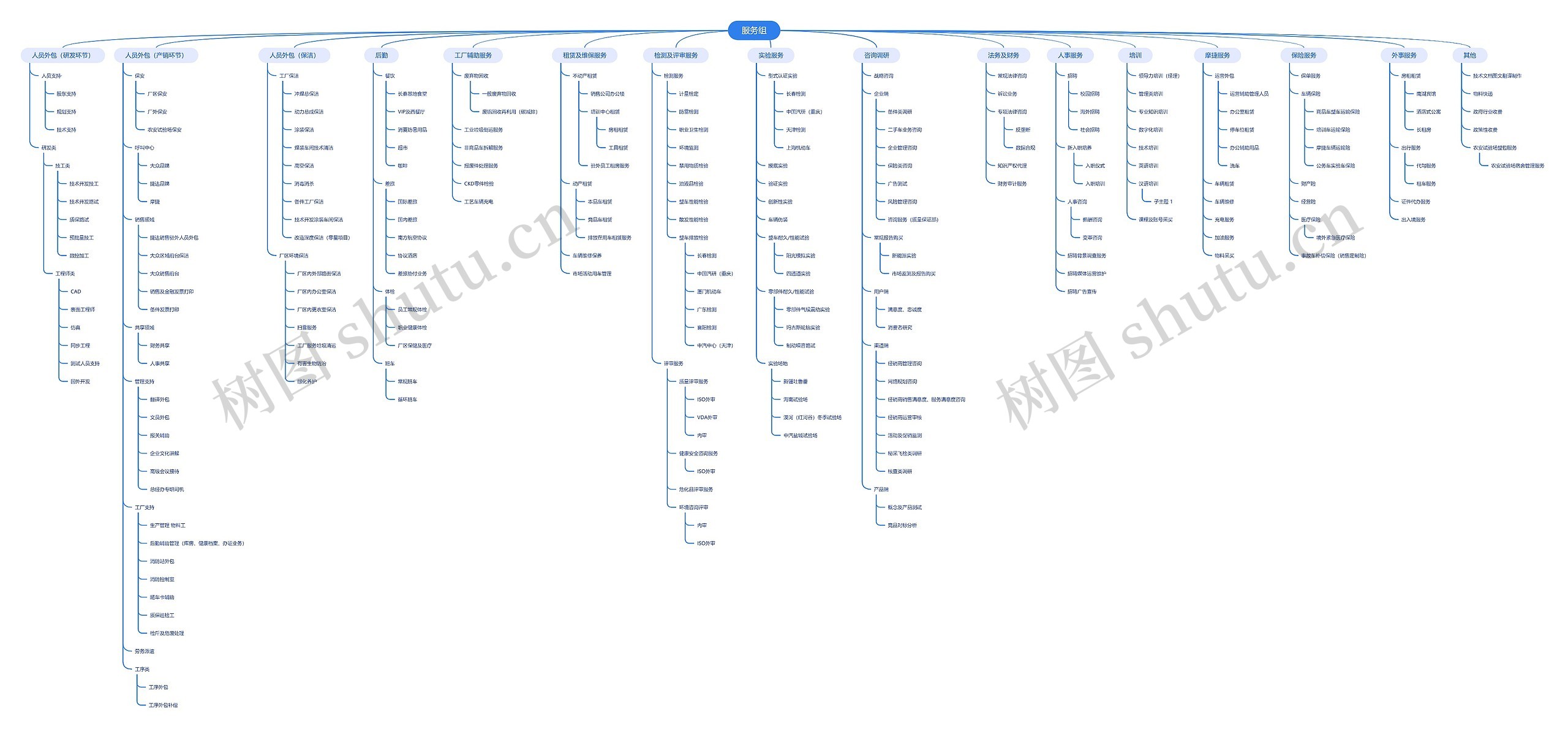 服务组工作内容脑图思维导图