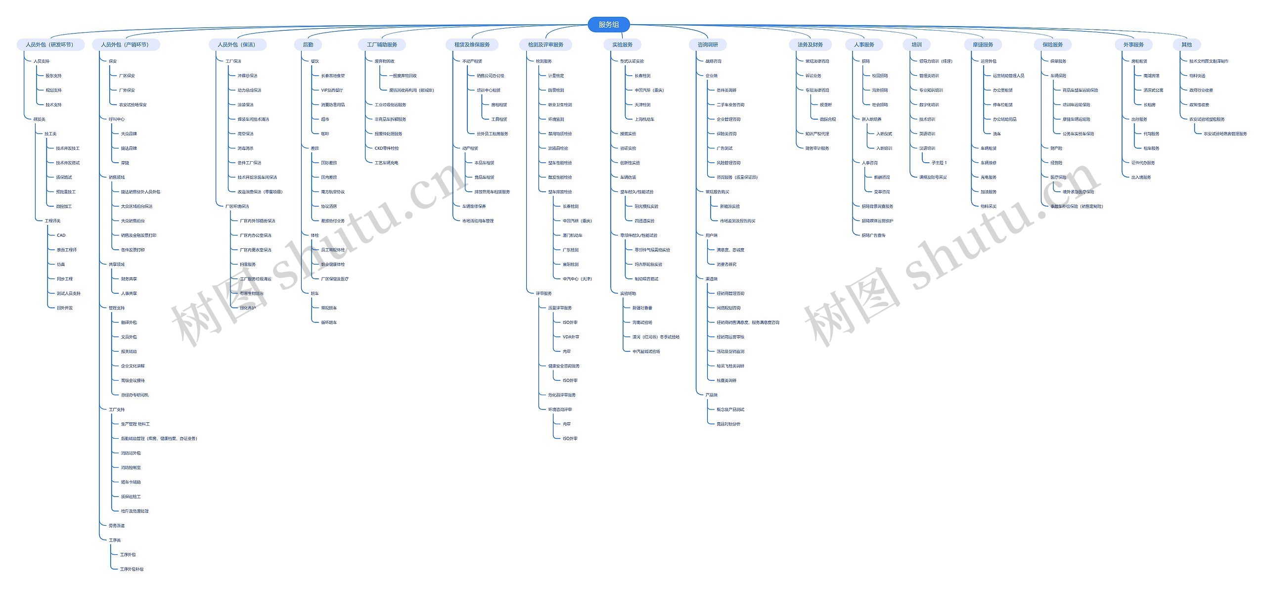 服务组工作内容脑图思维导图高清图 服务组工作内容脑图思维导图
