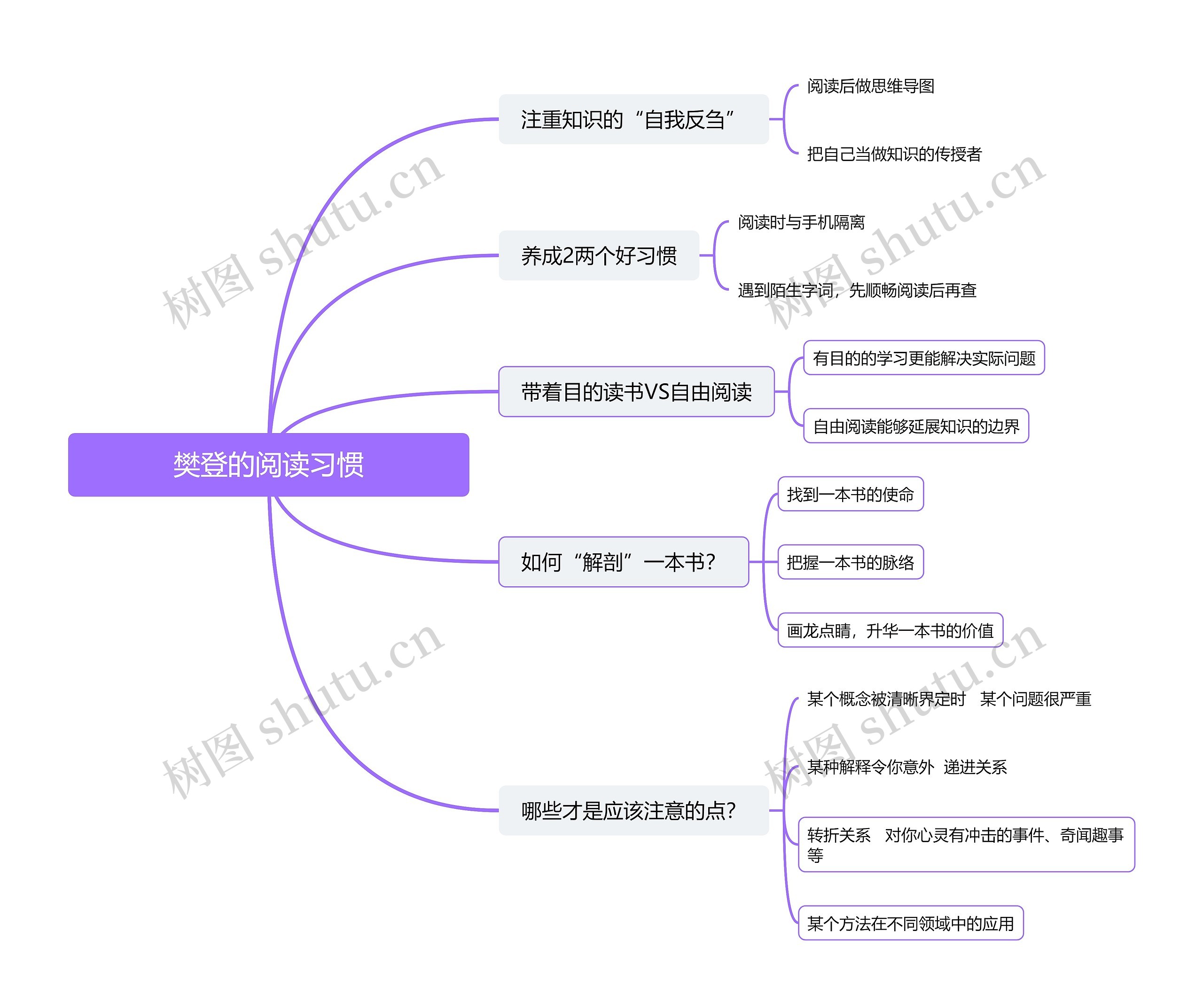 樊登的阅读习惯思维导图