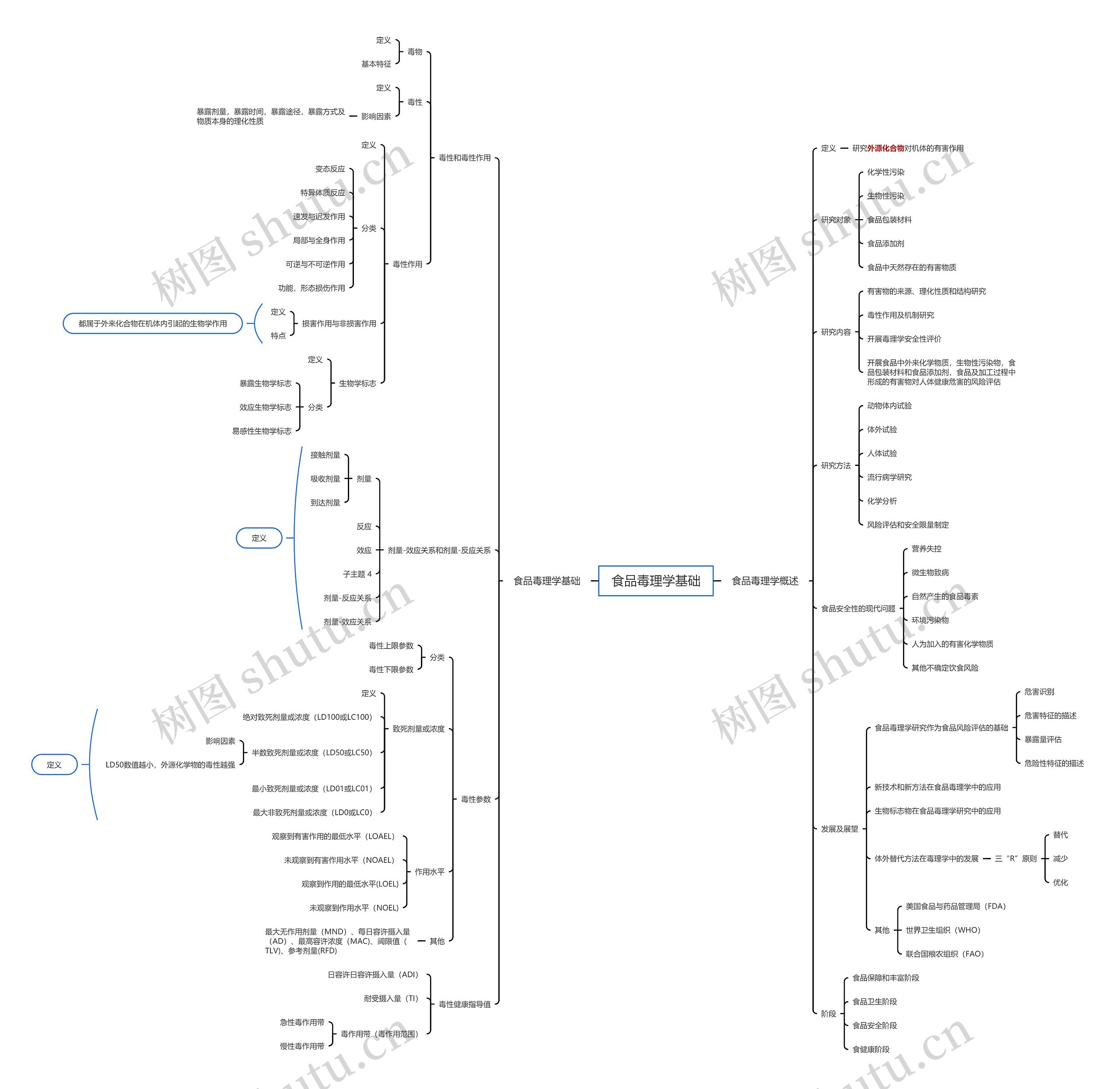 食品毒理学基础思维导图
