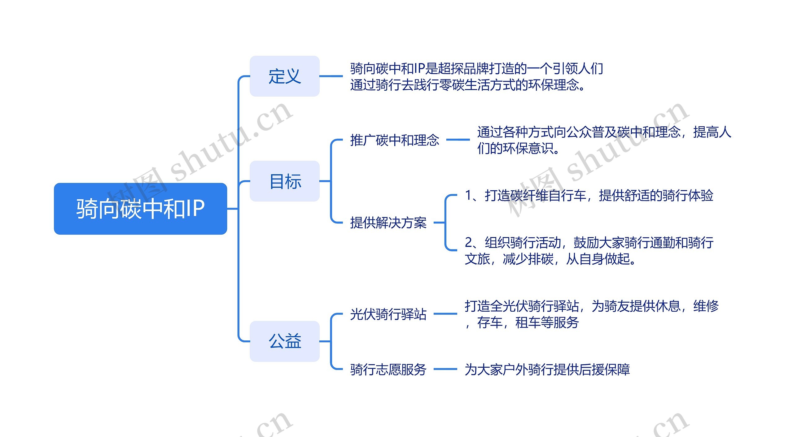 骑向碳中和IP思维脑图