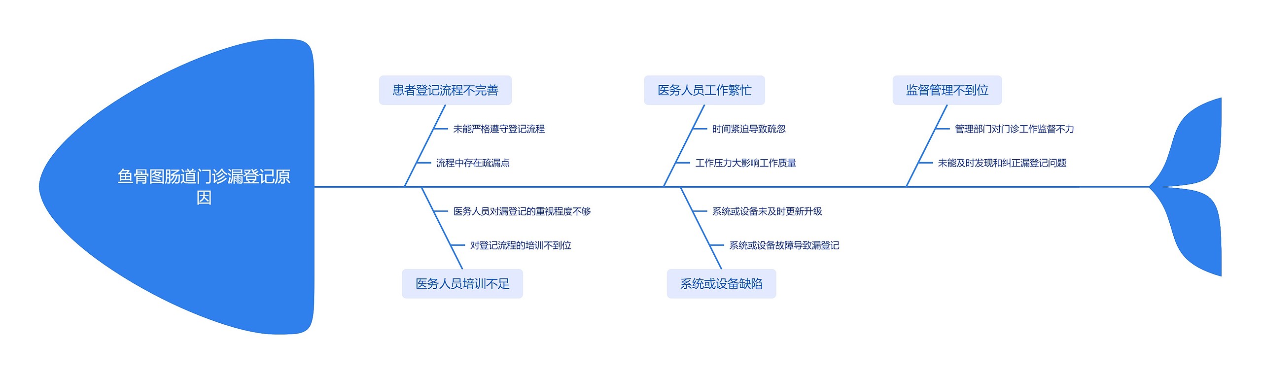 鱼骨图肠道门诊漏登记原因_副本思维导图