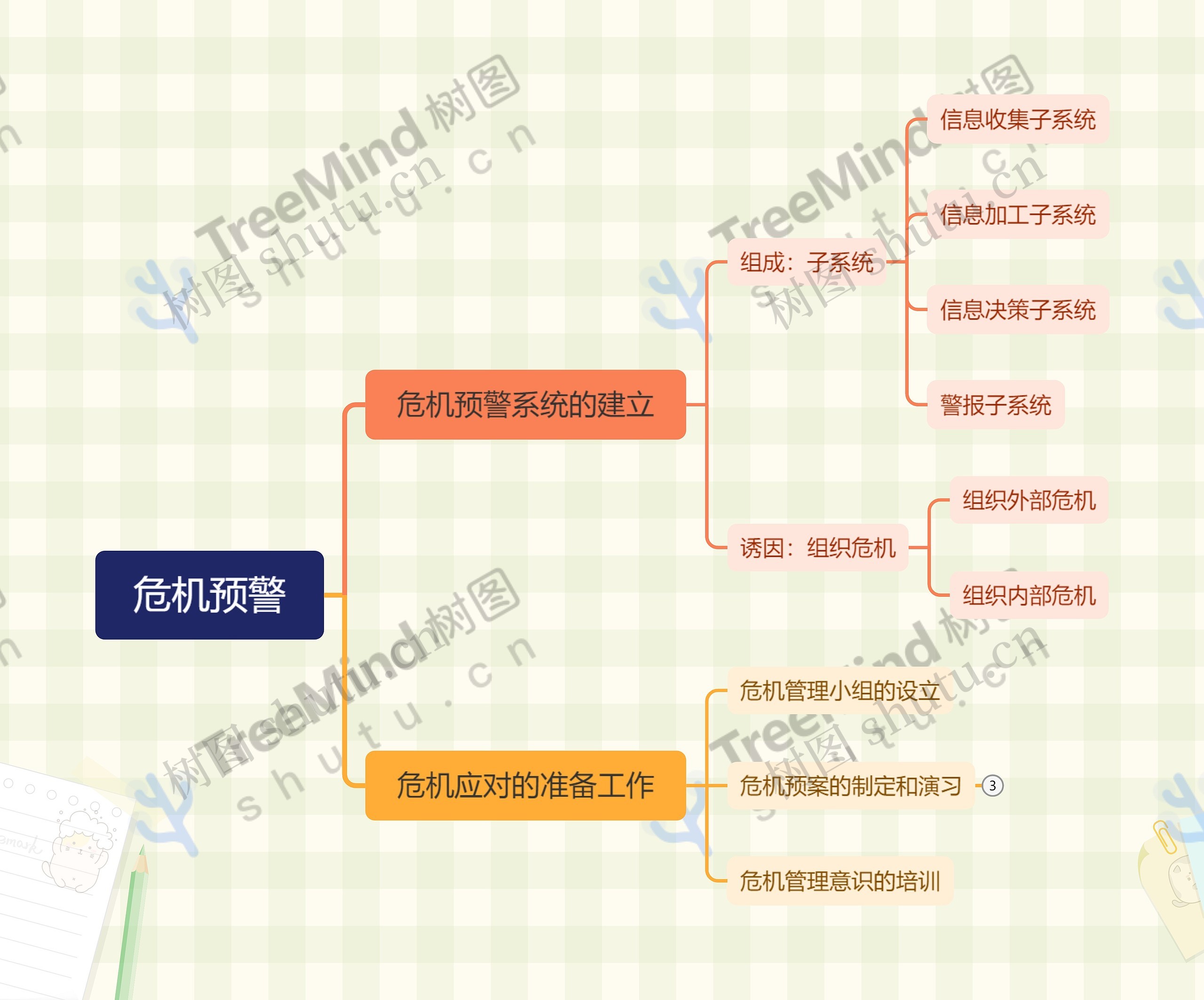 危机预警思维脑图