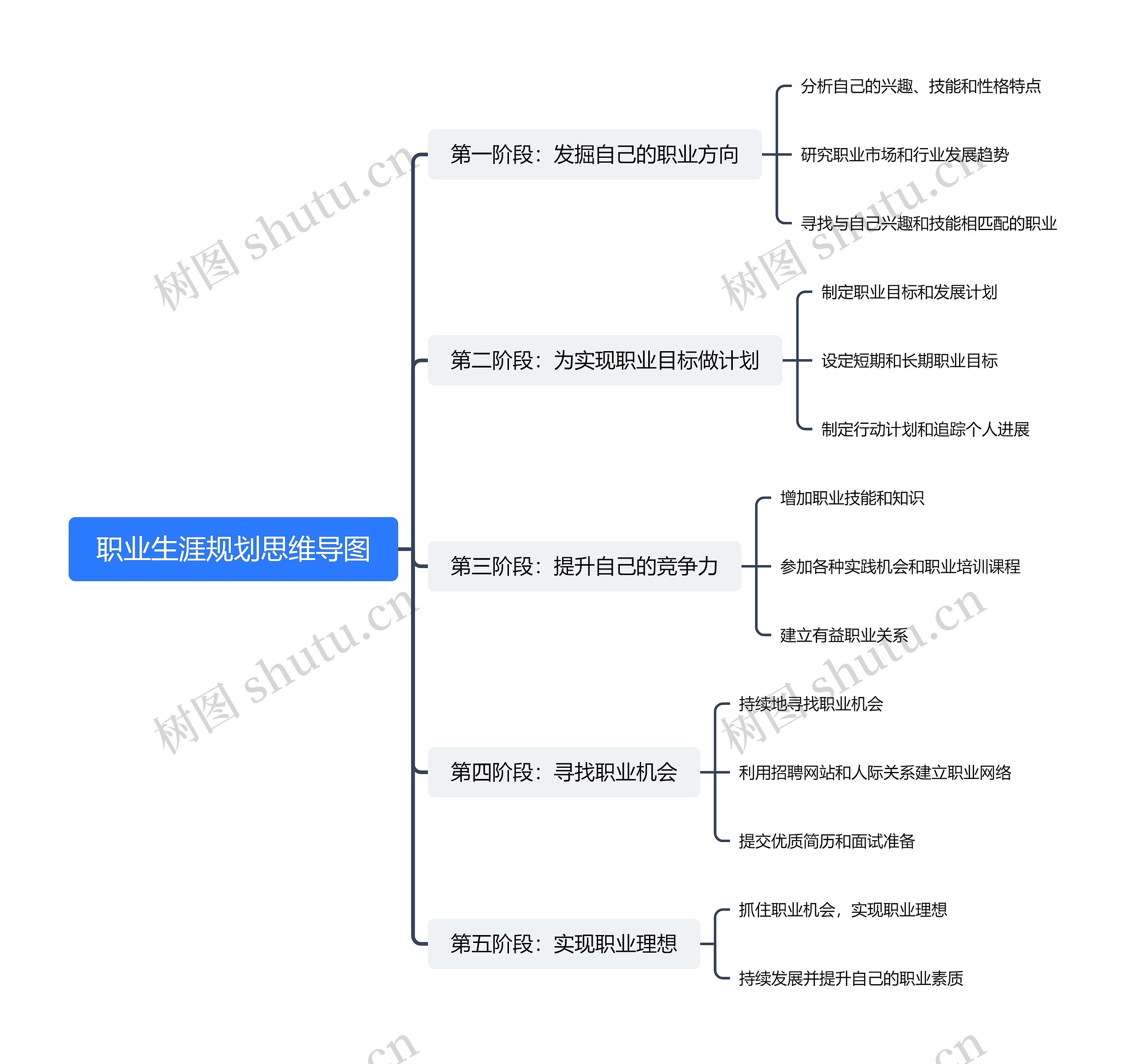 职业生涯规划思维导图高清图 职业生涯规划思维导图