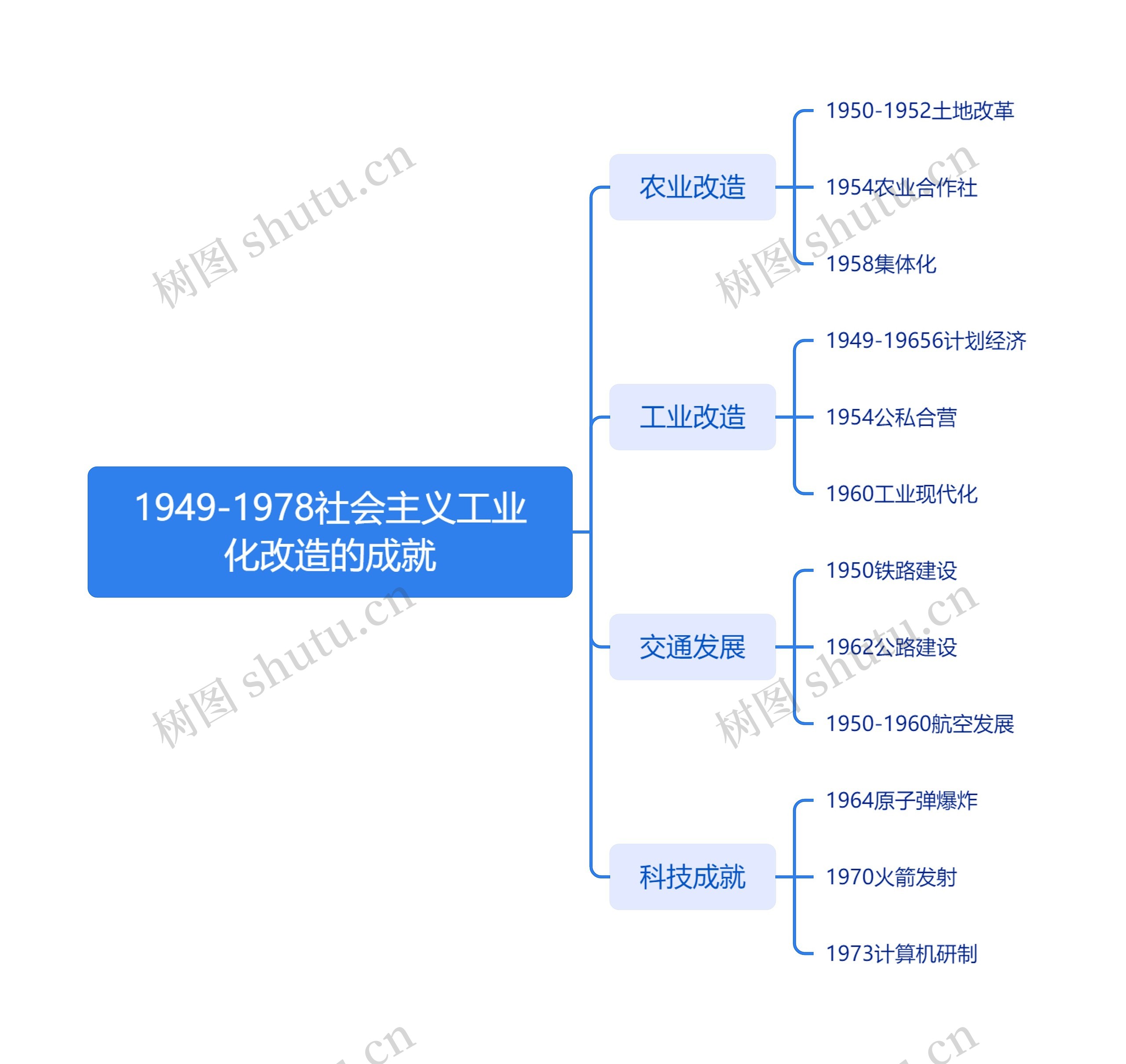 1949-1978社会主义工业化改造的成就