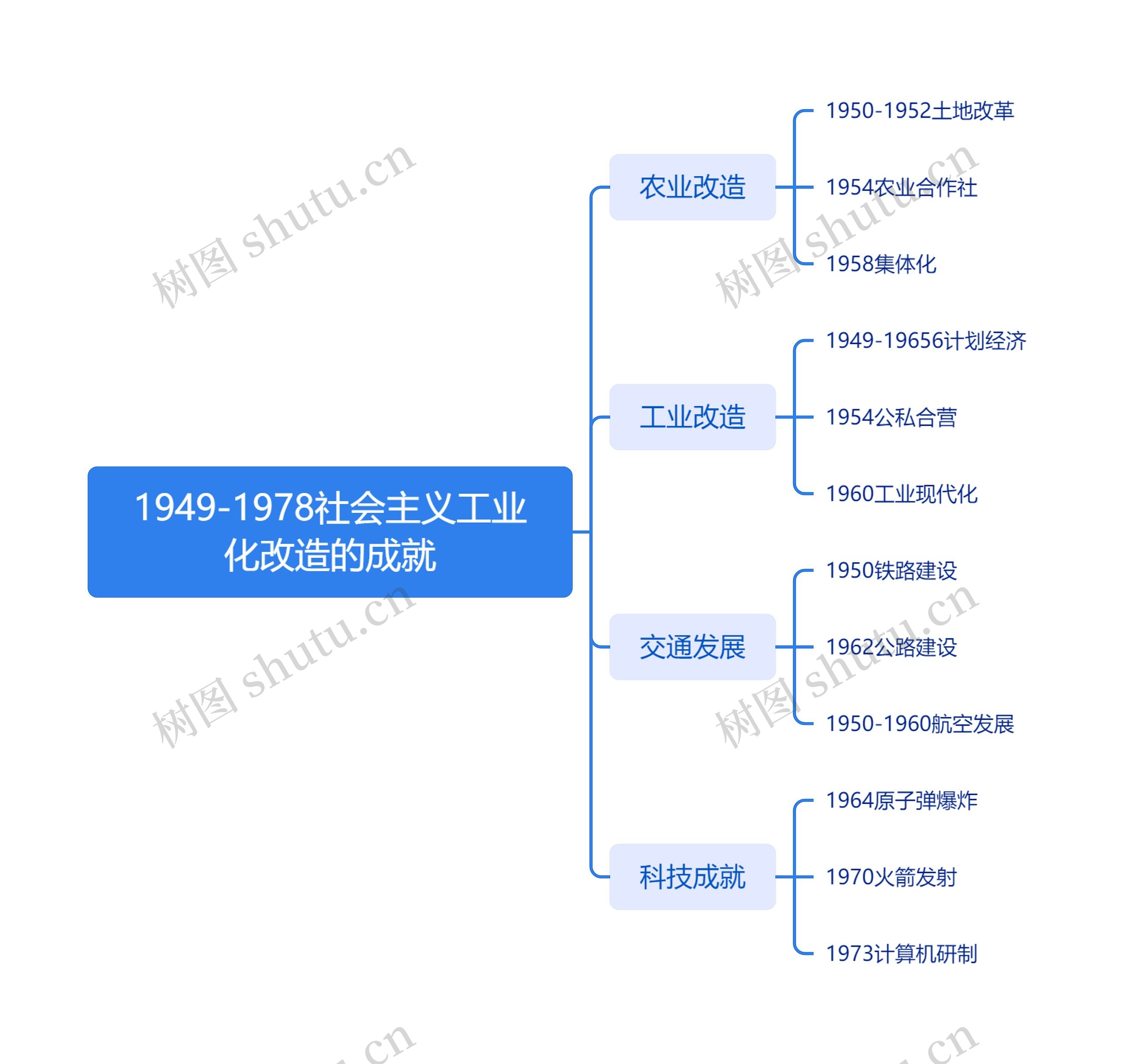 1949-1978社会主义工业化改造的成就