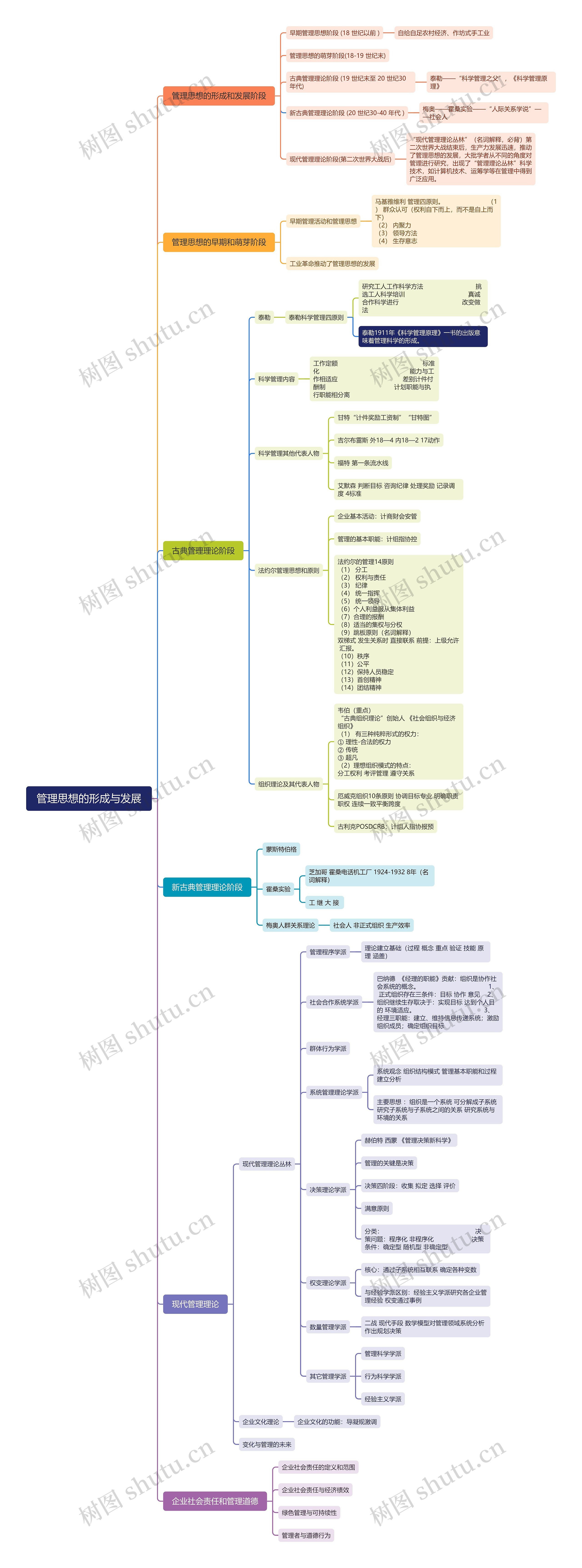 管理思想的形成与发展思维导图高清图 管理思想的形成与发展思维导图