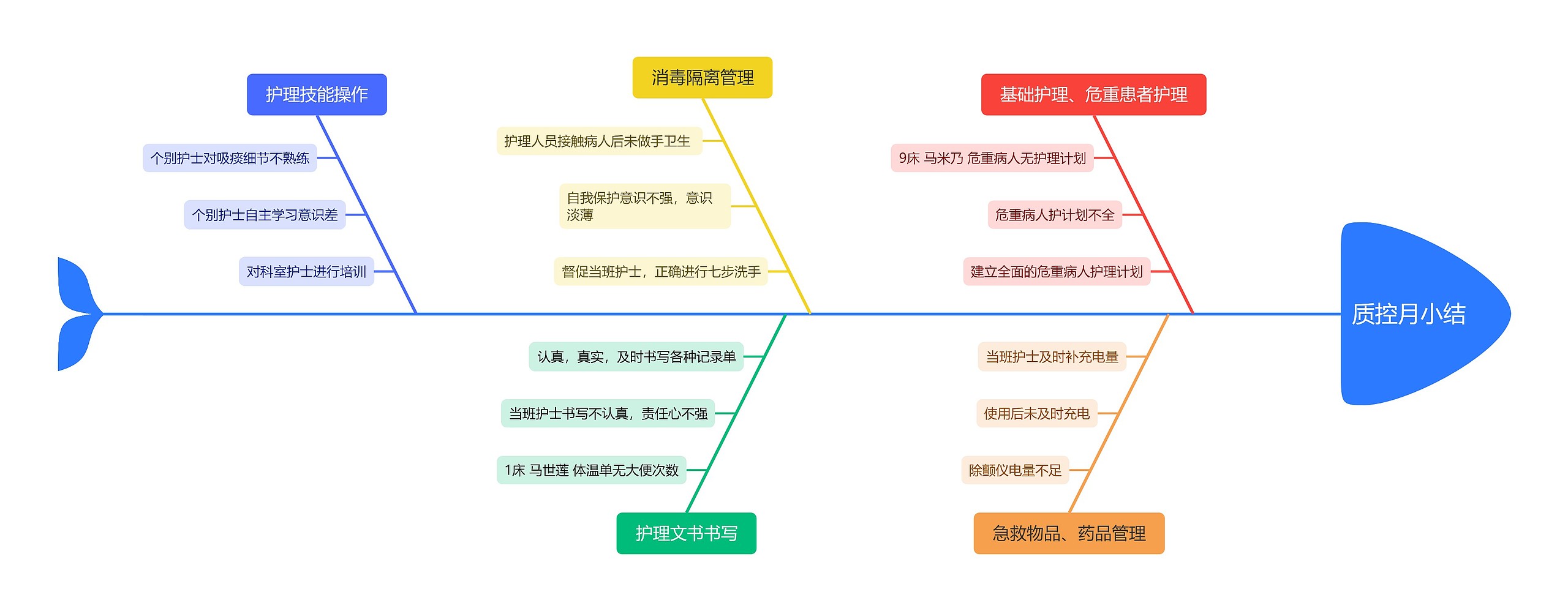 质控月小结