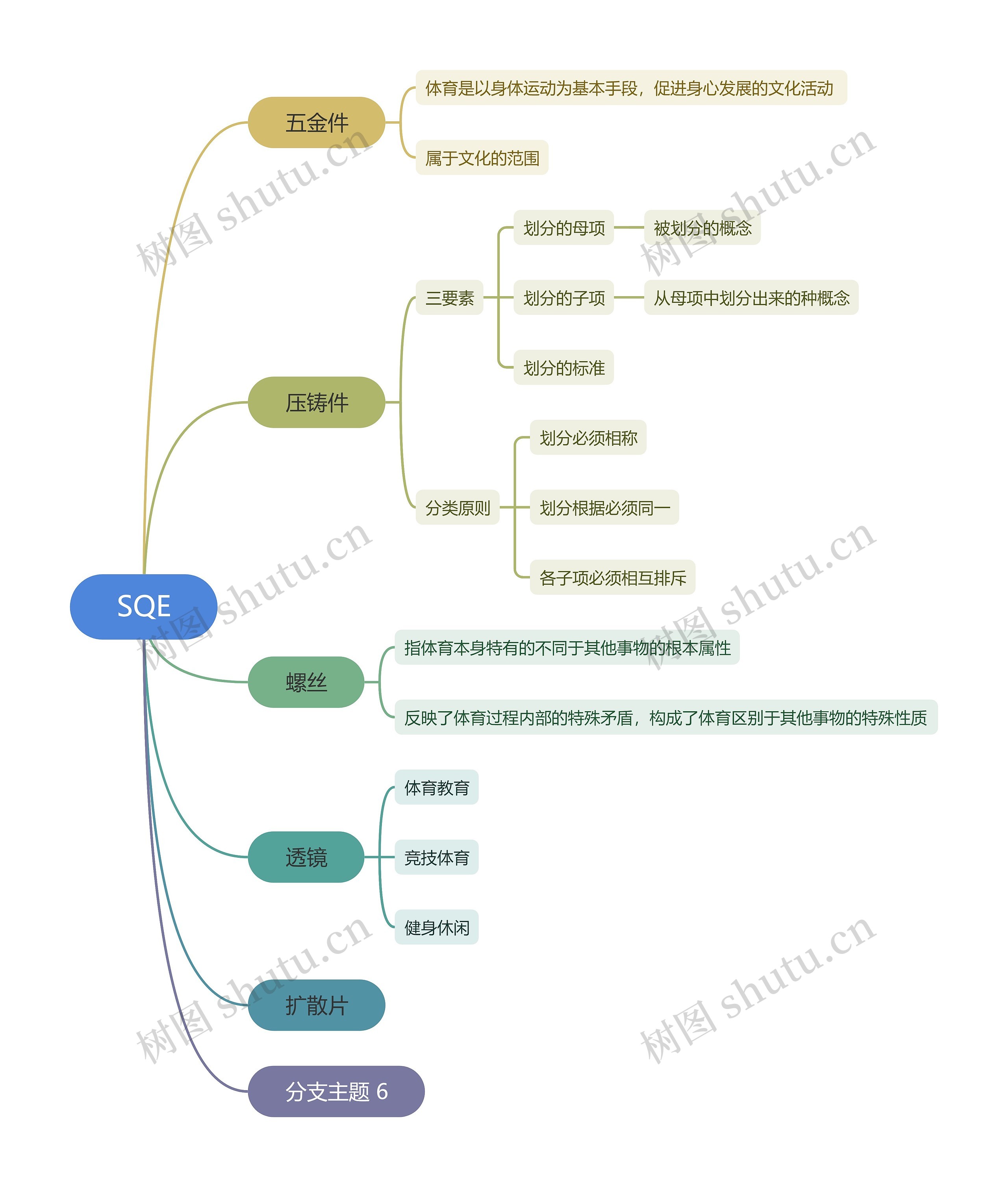 SQE思维导图