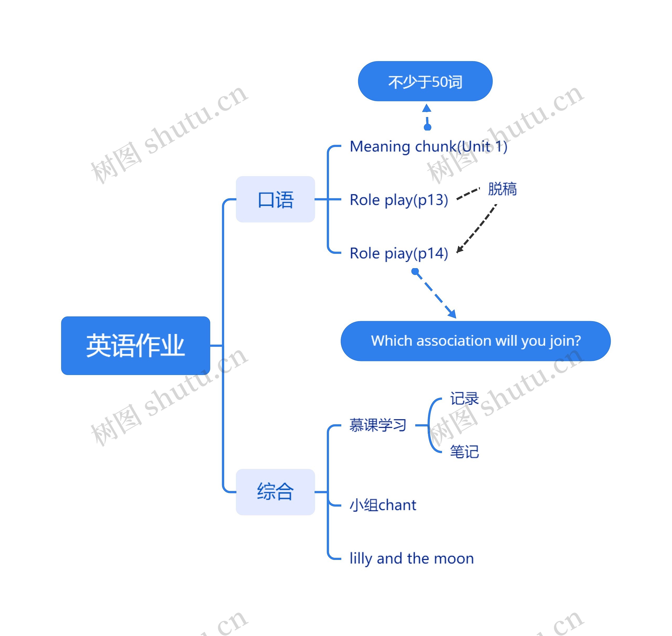 英语作业思维导图