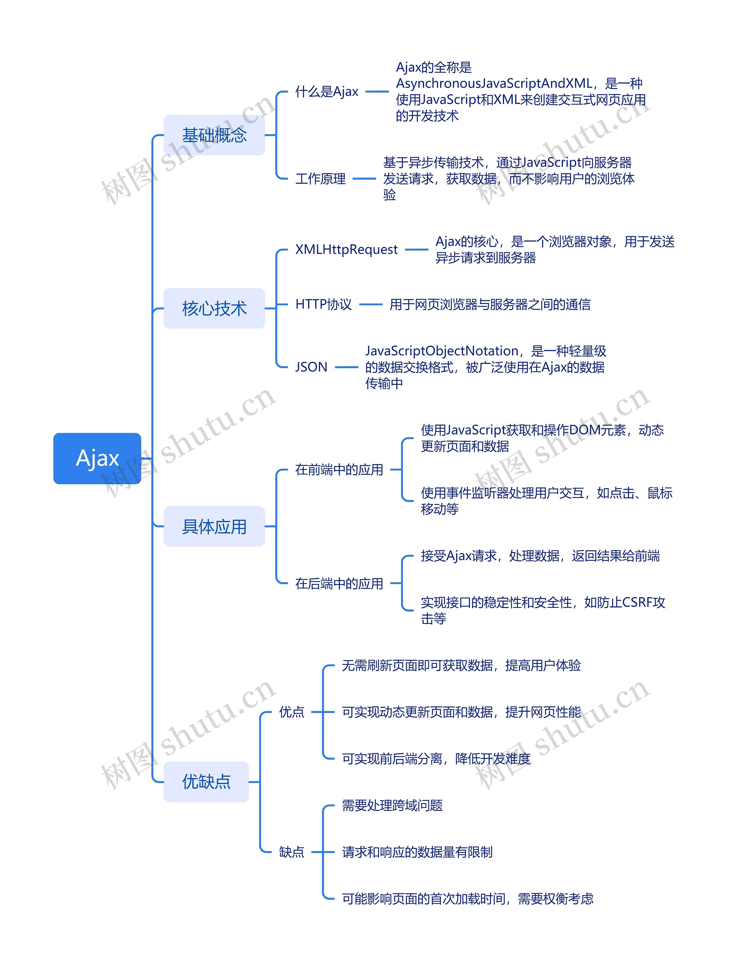 Ajax思维导图