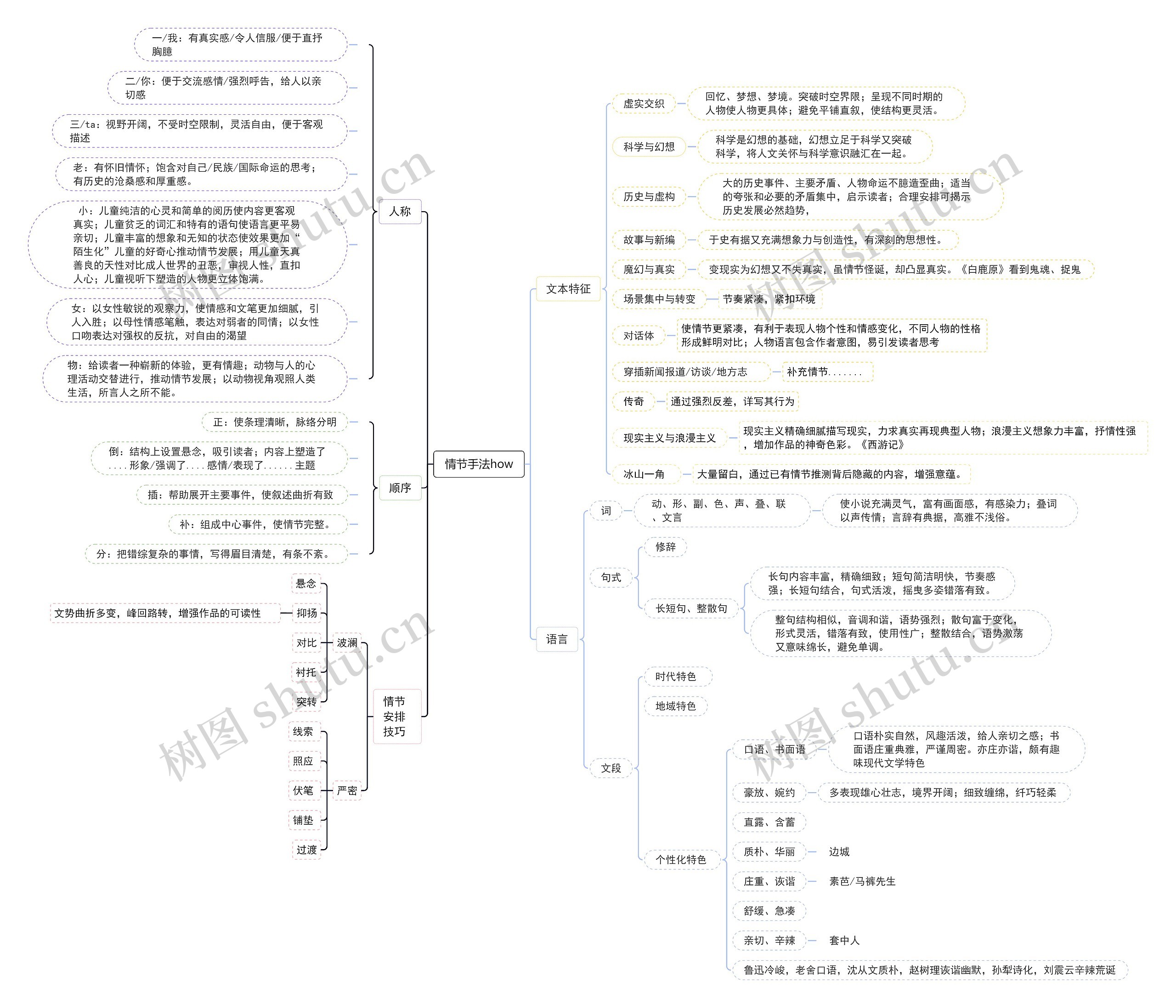 情节手法how思维导图