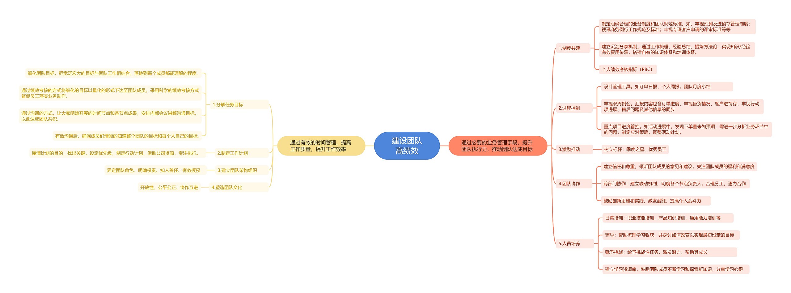 建设团队高绩效课程管理思维导图