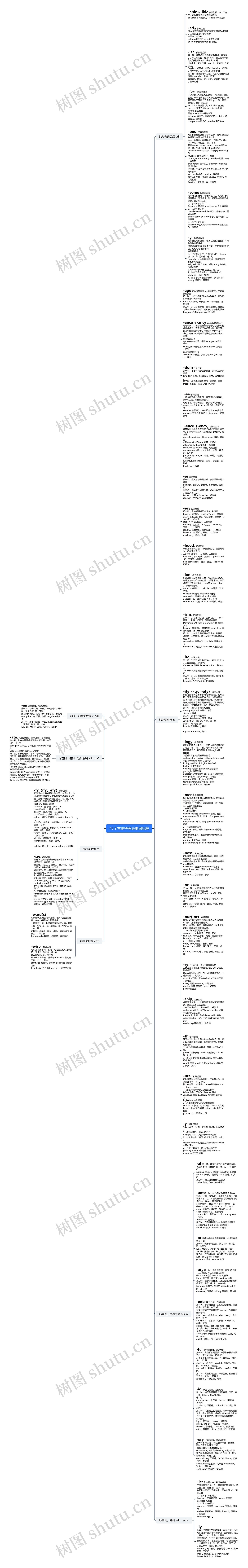 ﻿45个常见得英语单词后缀_副本思维导图