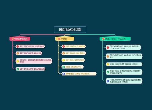 国家行业标准类别思维导图