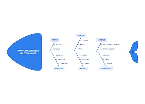 BSHM人像抠图模型的数据处理部分结构图