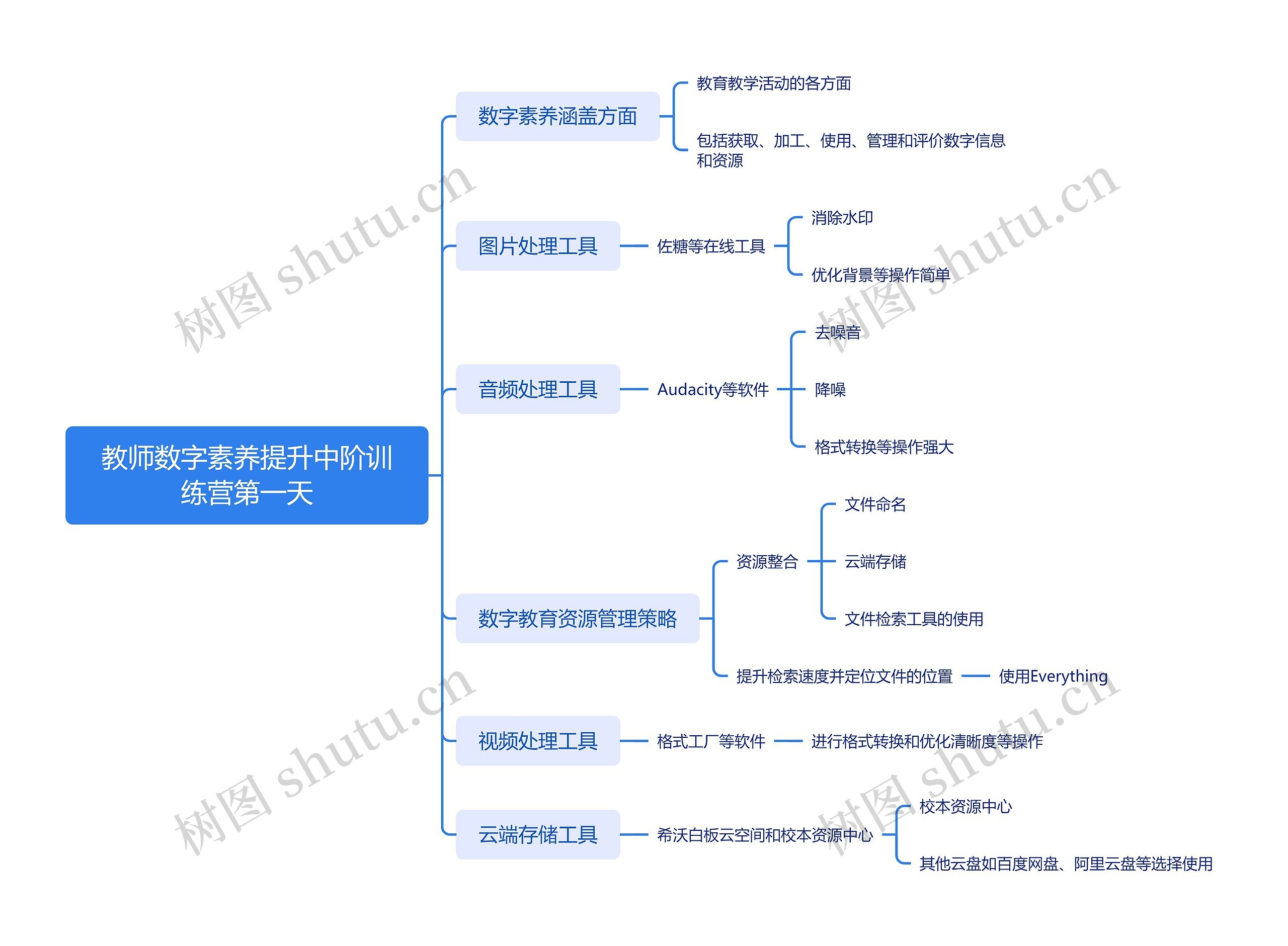 教师数字素养提升中阶训练营第一天