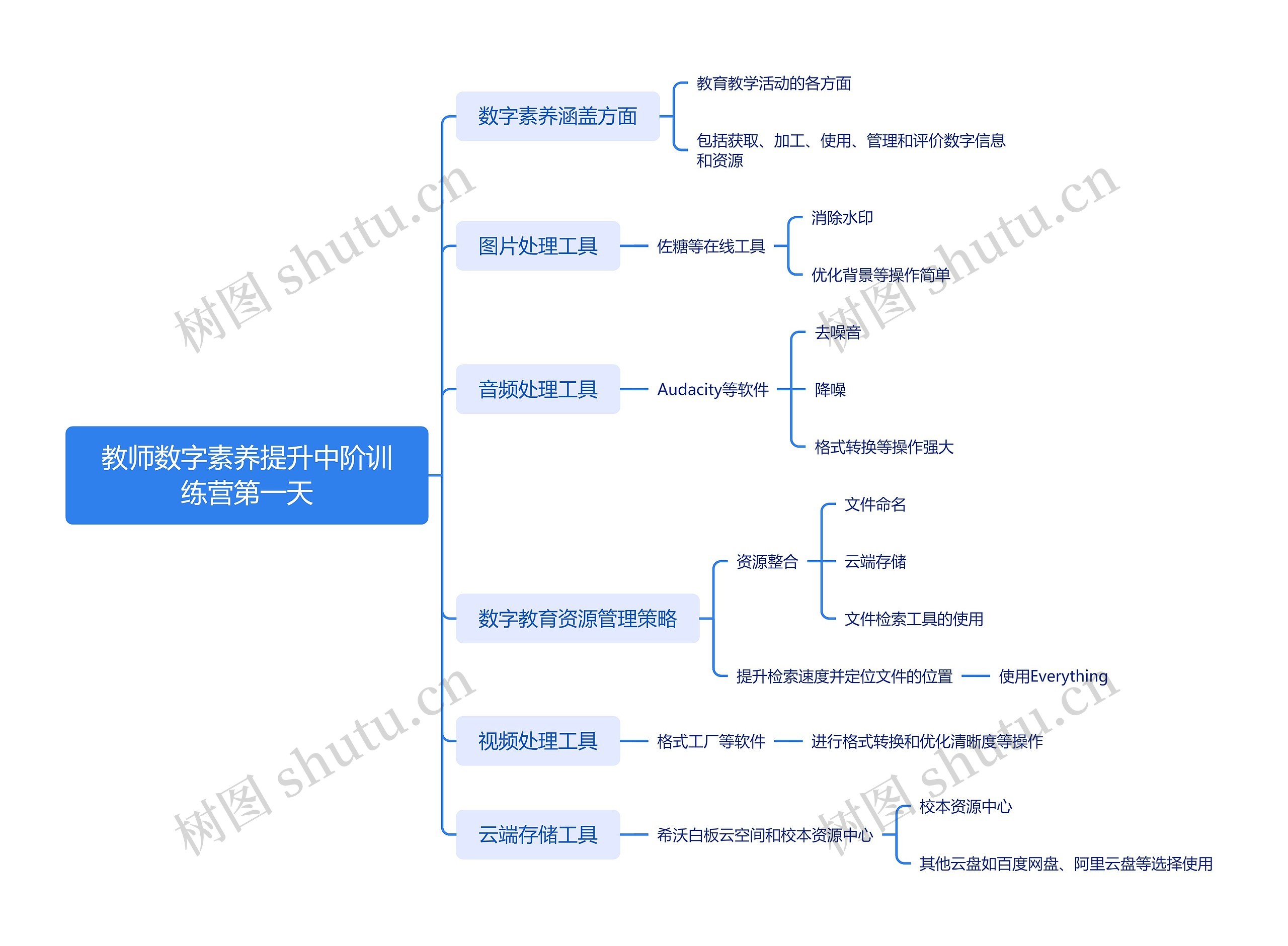 教师数字素养提升中阶训练营第一天思维导图高清图 教师数字素养提升中阶训练营第一天思维导图